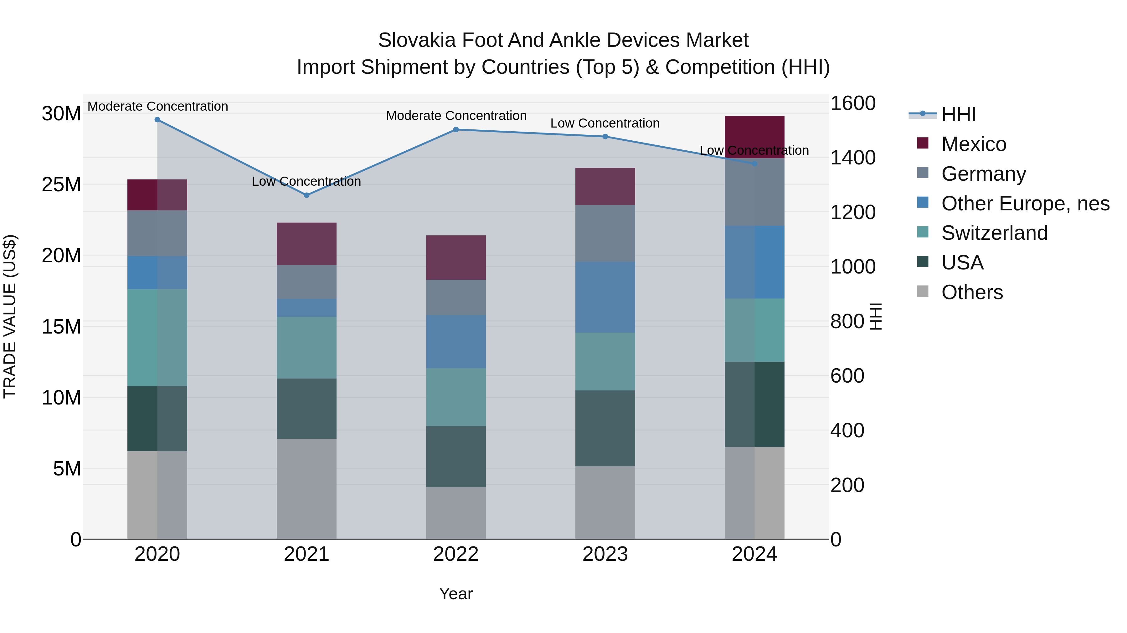 Slovakia Foot And Ankle Devices Market Top 5 Importing Countries and Market Competition (HHI) Analysis
