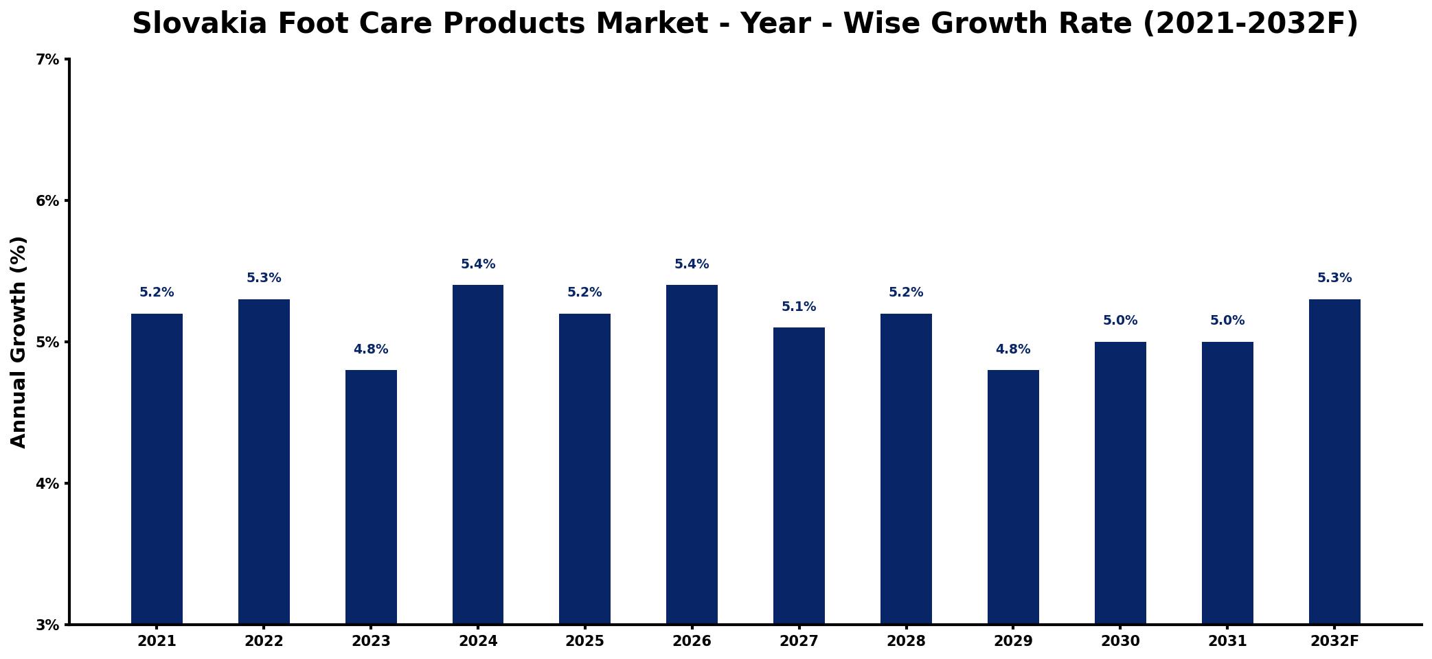 Slovakia Foot Care Products Market Year-wise Growth Rate and Key Drivers