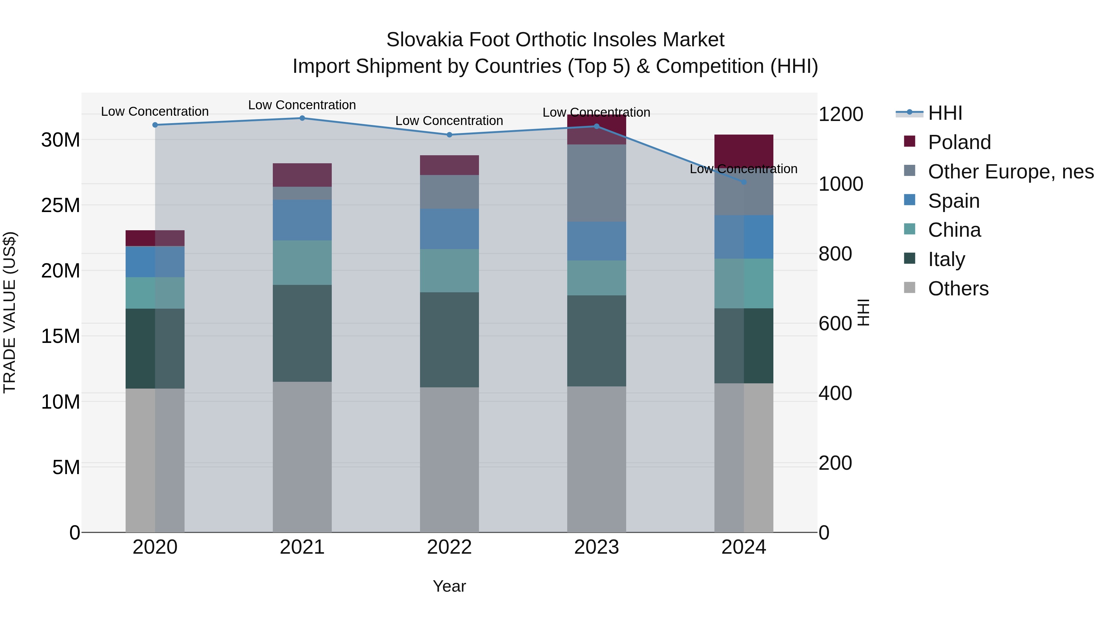 Slovakia Foot Orthotic Insoles Market Top 5 Importing Countries and Market Competition (HHI) Analysis