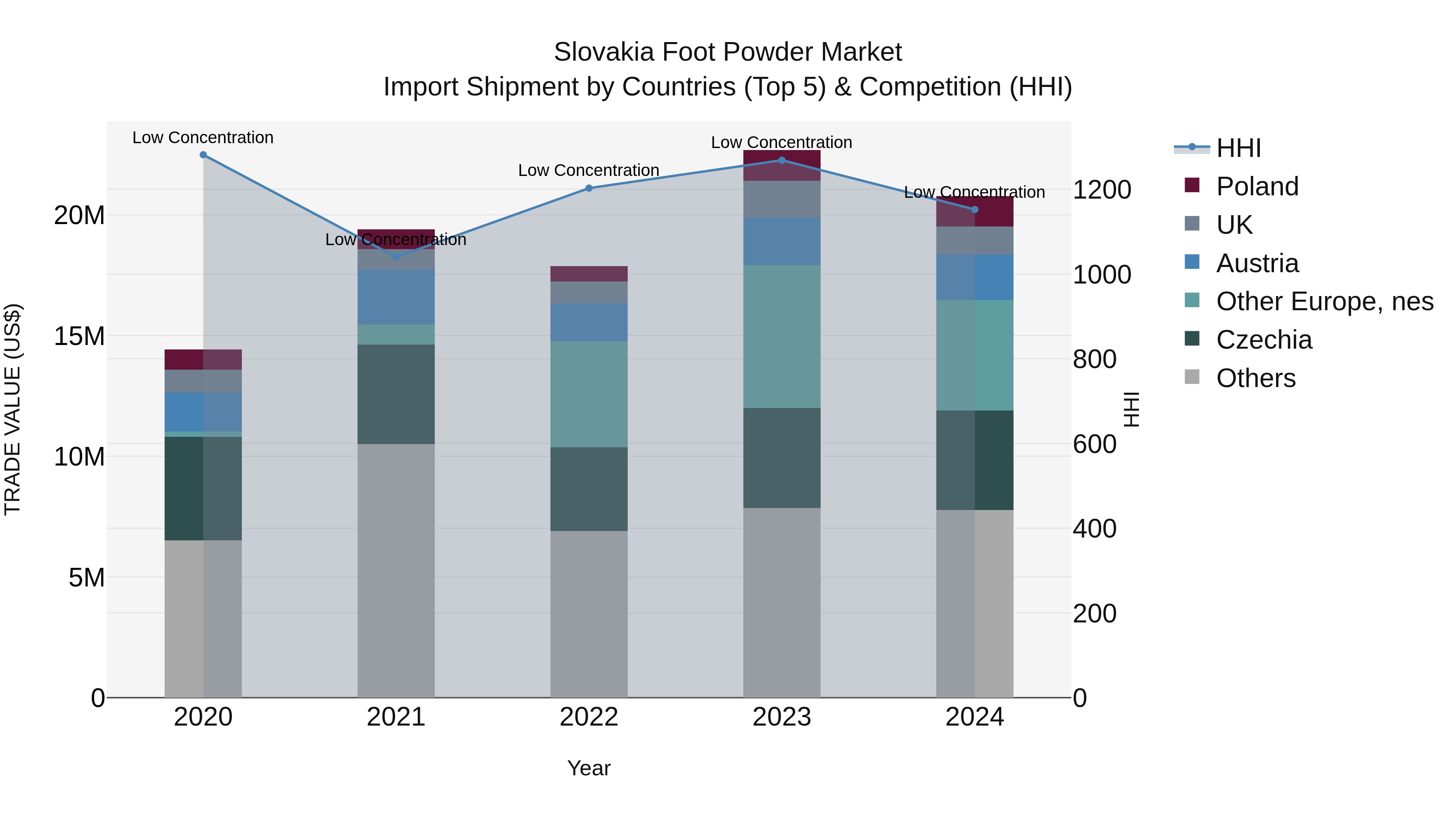 Slovakia Foot Powder Market Top 5 Importing Countries and Market Competition (HHI) Analysis