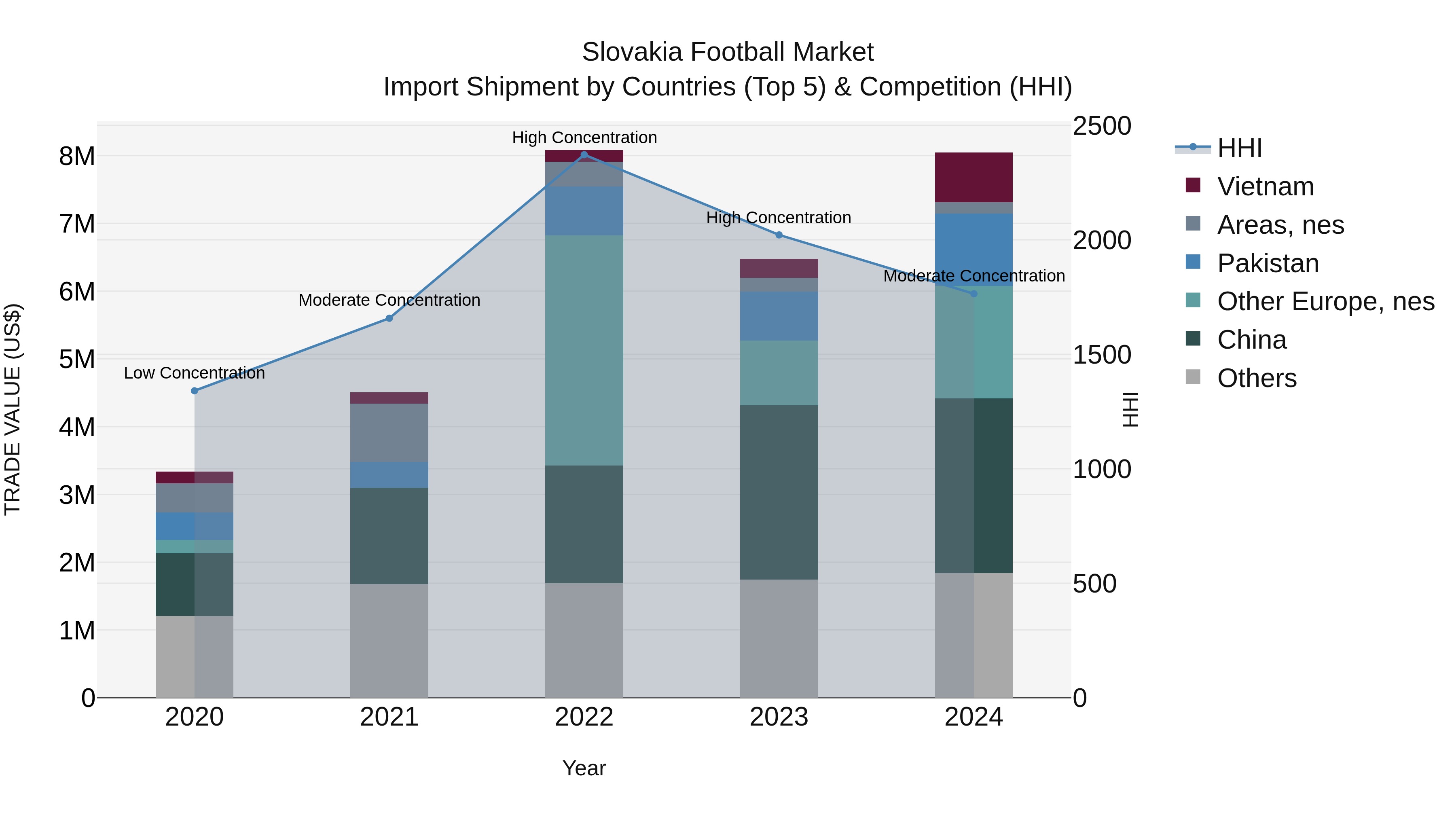 Slovakia Football Market Top 5 Importing Countries and Market Competition (HHI) Analysis