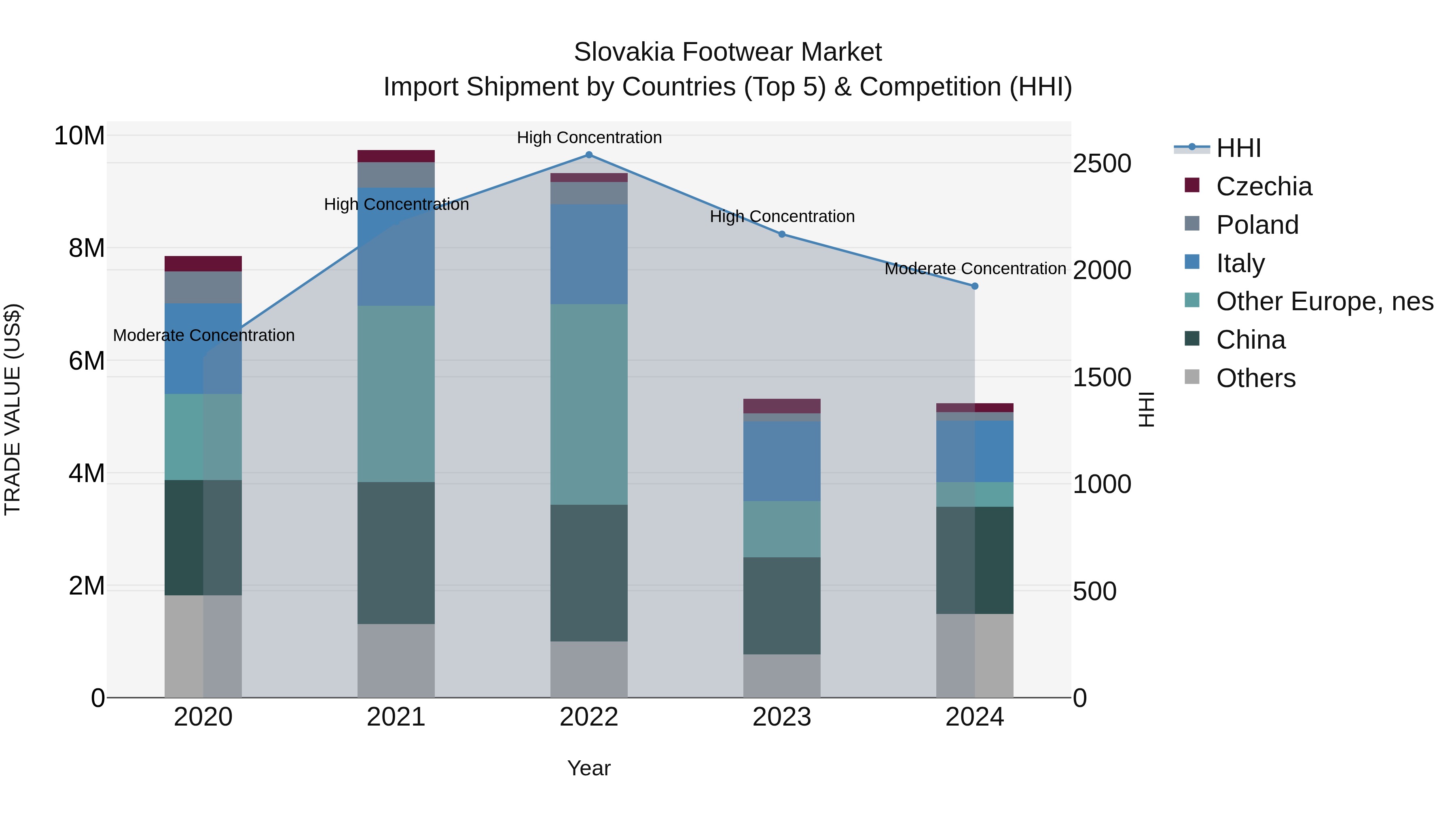 Slovakia Footwear Market Top 5 Importing Countries and Market Competition (HHI) Analysis