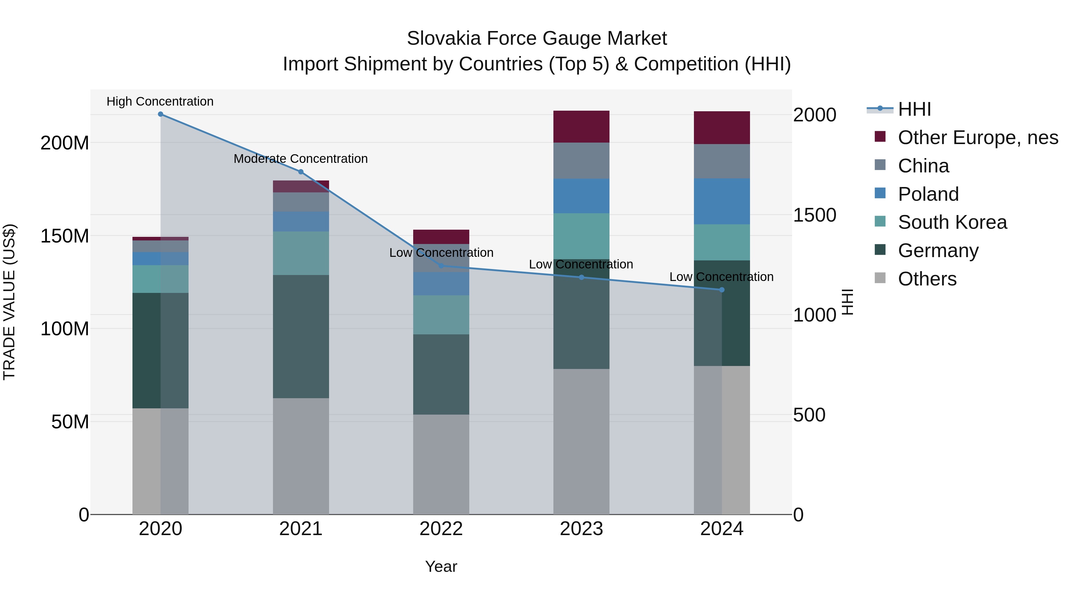Slovakia Force Gauge Market Top 5 Importing Countries and Market Competition (HHI) Analysis