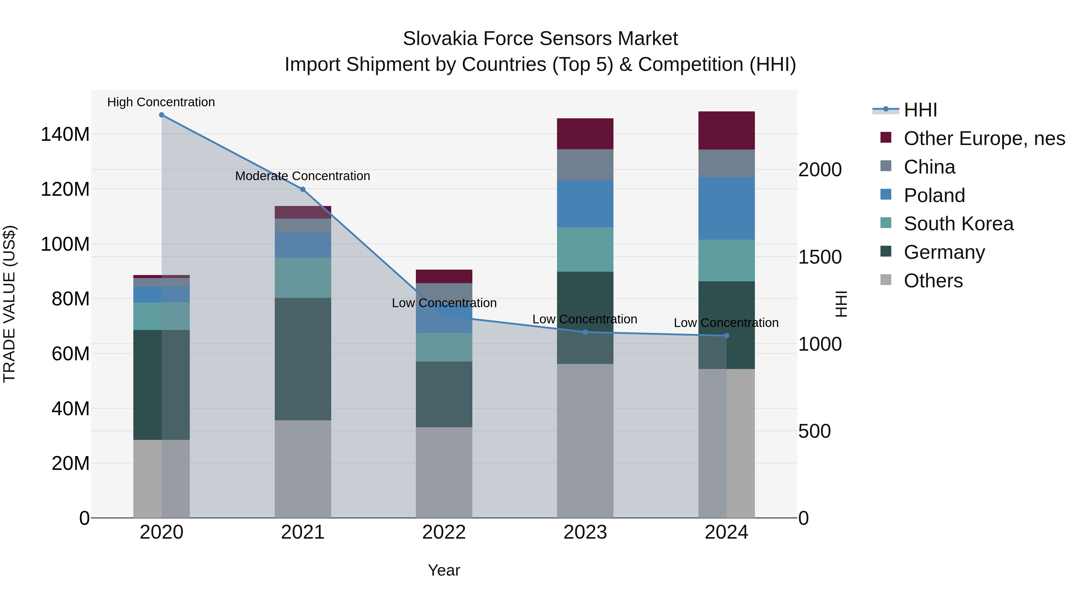 Slovakia Force Sensors Market Top 5 Importing Countries and Market Competition (HHI) Analysis