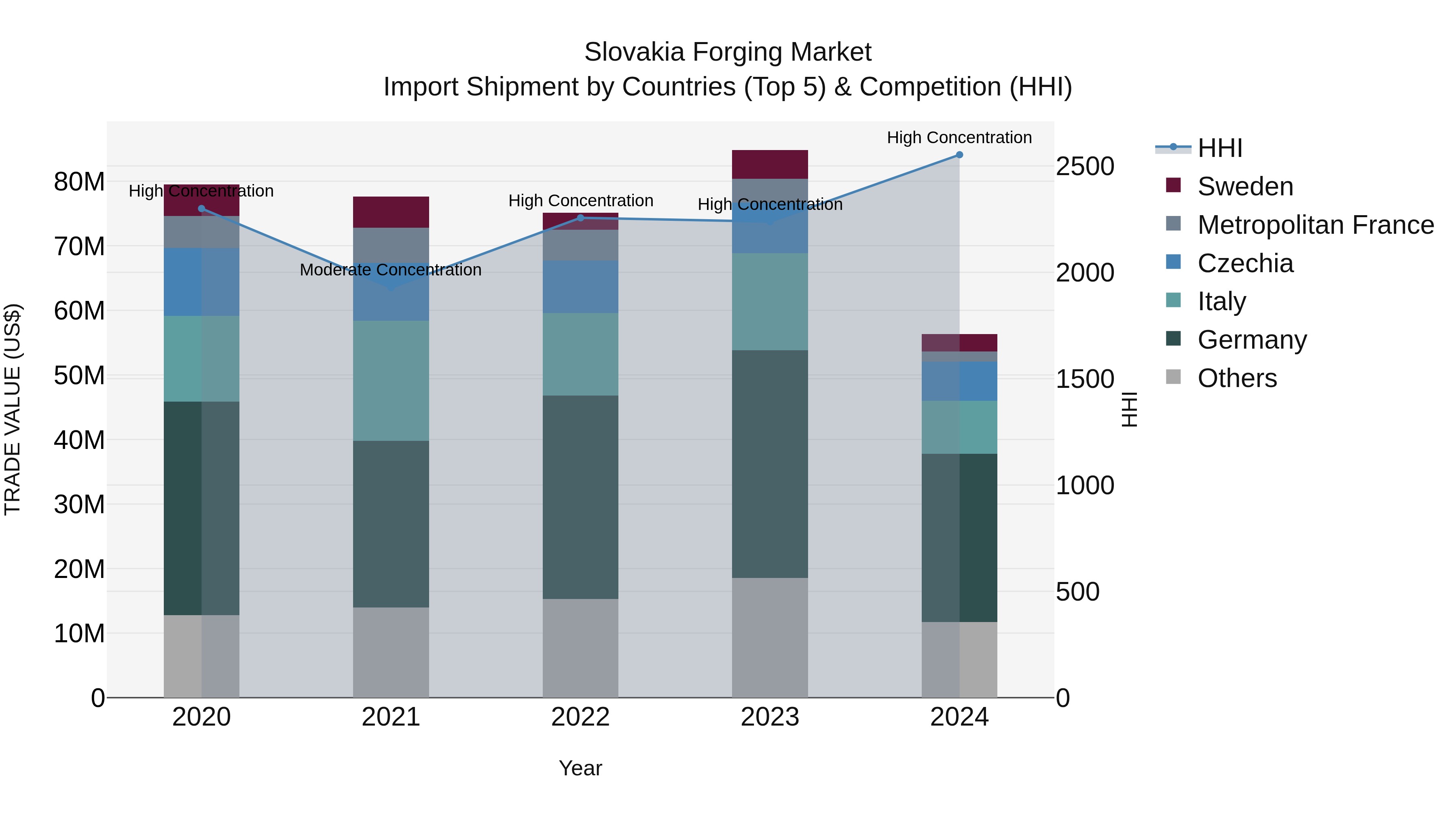 Slovakia Forging Market Top 5 Importing Countries and Market Competition (HHI) Analysis