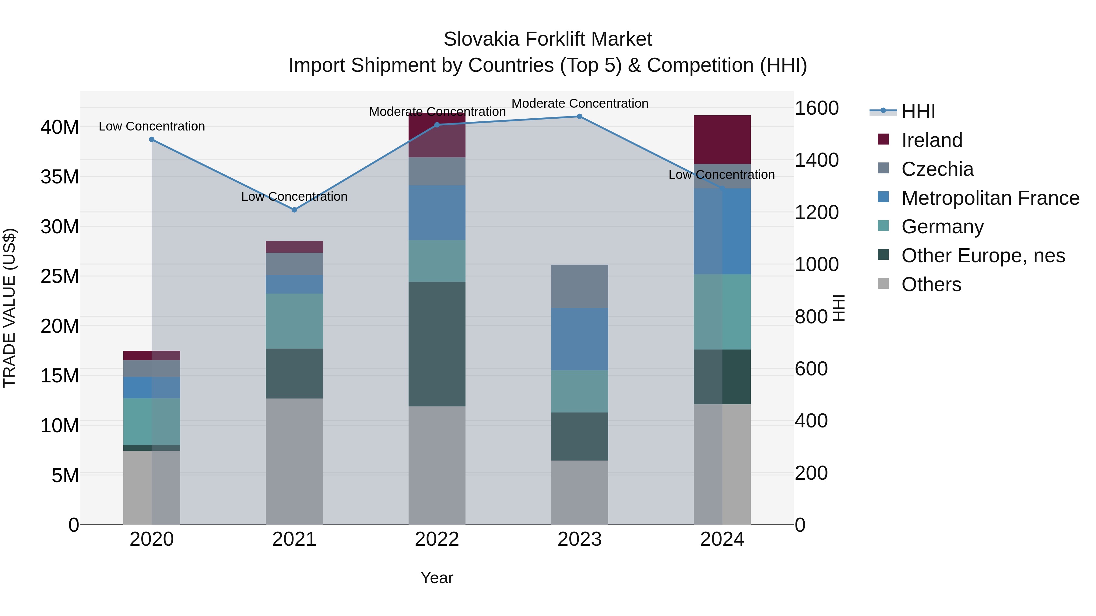 Slovakia Forklift Market Top 5 Importing Countries and Market Competition (HHI) Analysis