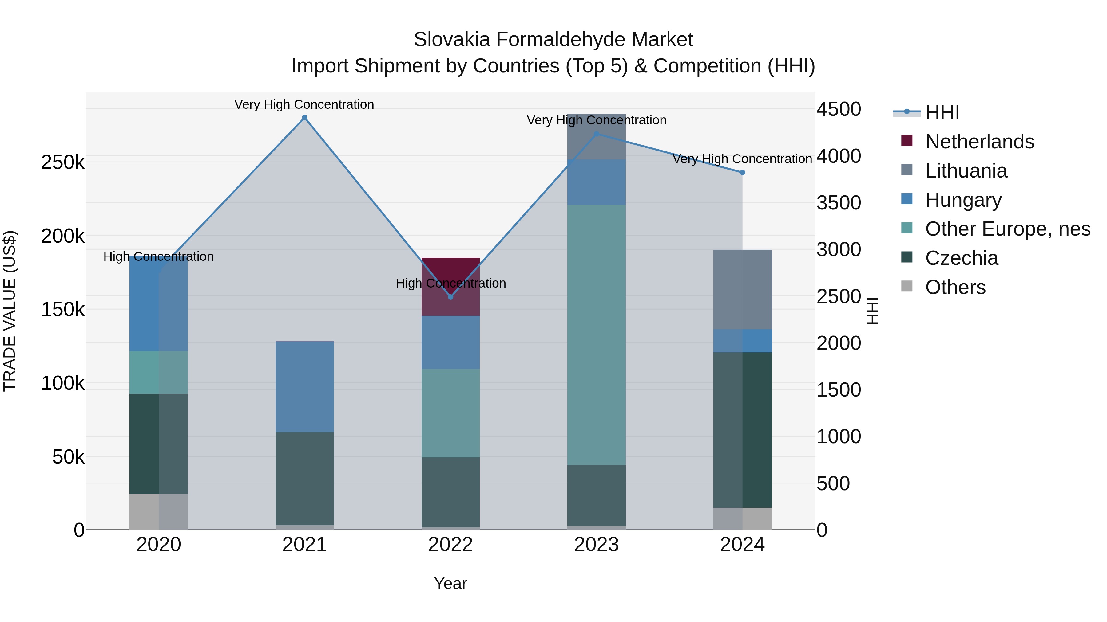 Slovakia Formaldehyde Market Top 5 Importing Countries and Market Competition (HHI) Analysis