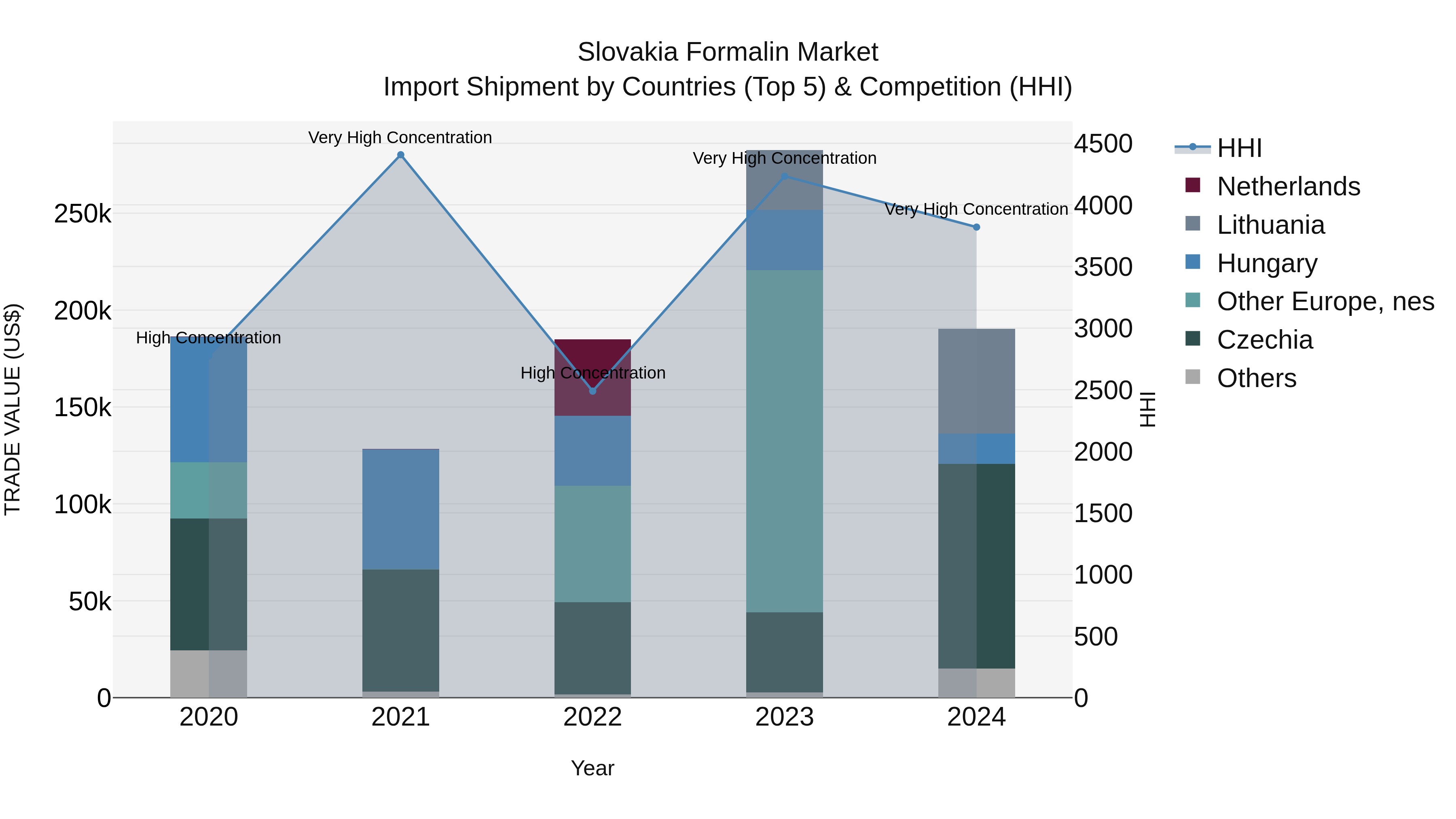 Slovakia Formalin Market Top 5 Importing Countries and Market Competition (HHI) Analysis