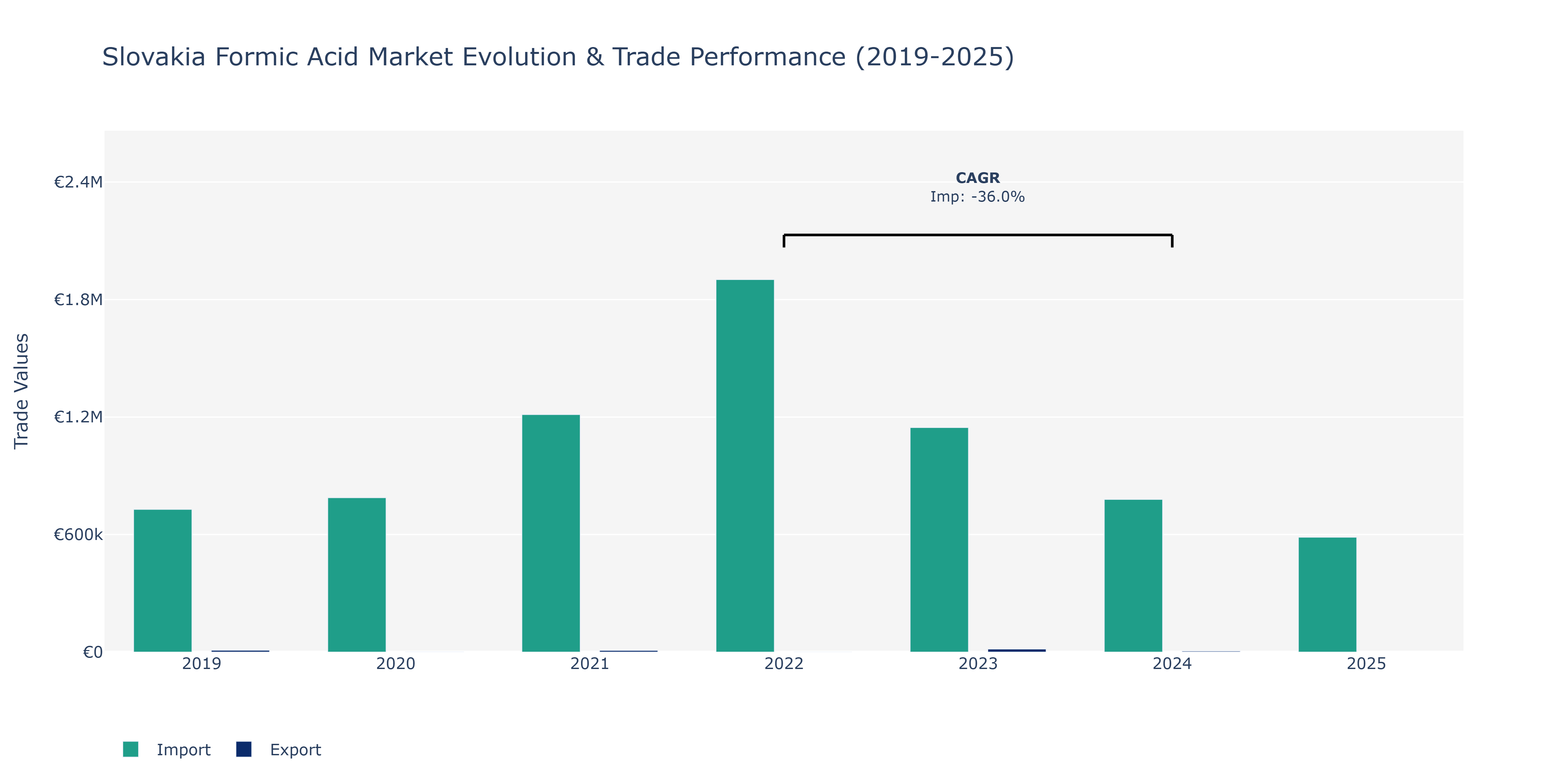Slovakia Formic Acid Market: Production & Trade Performance (2019-2025)