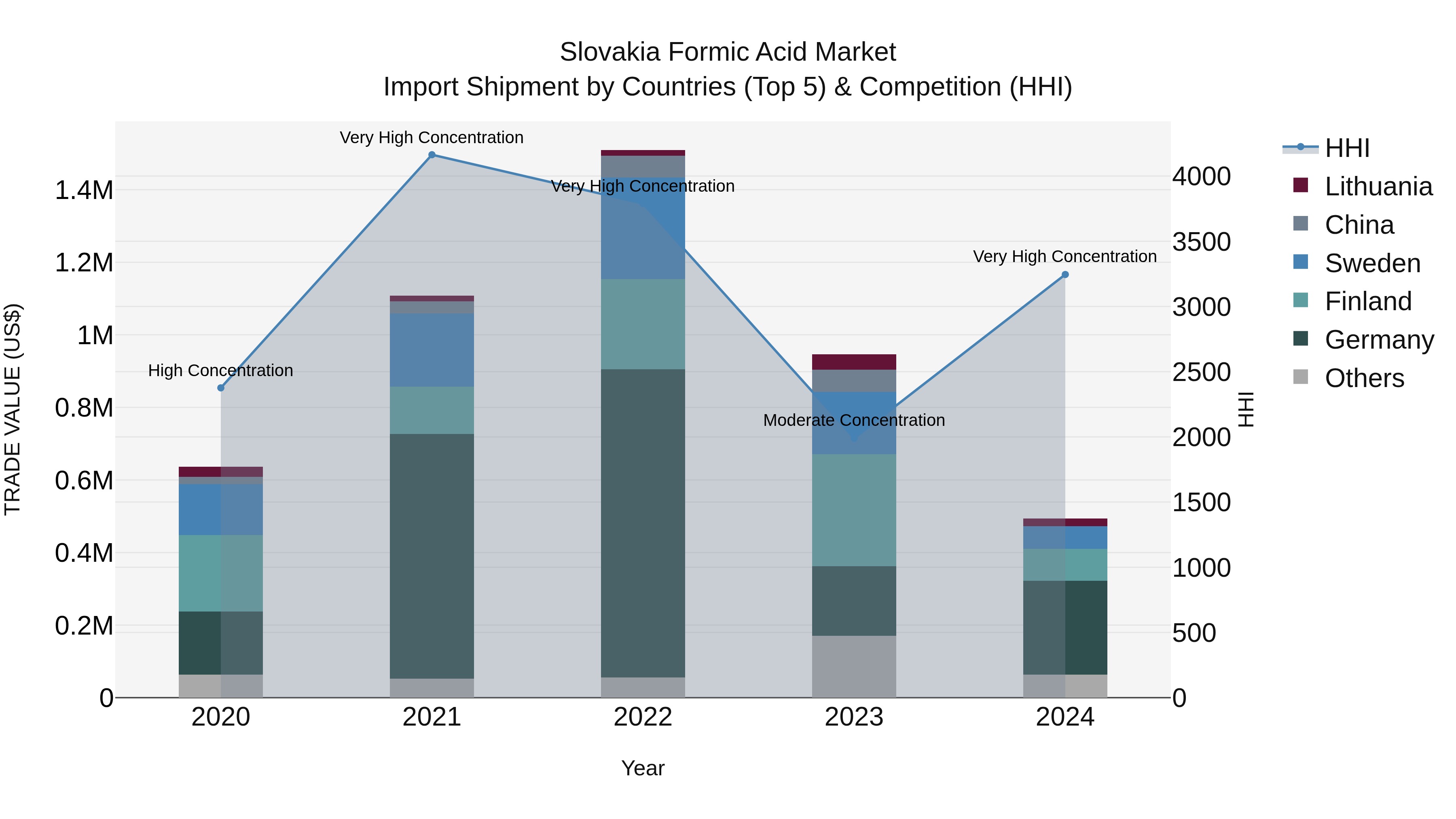Slovakia Formic Acid Market Top 5 Importing Countries and Market Competition (HHI) Analysis