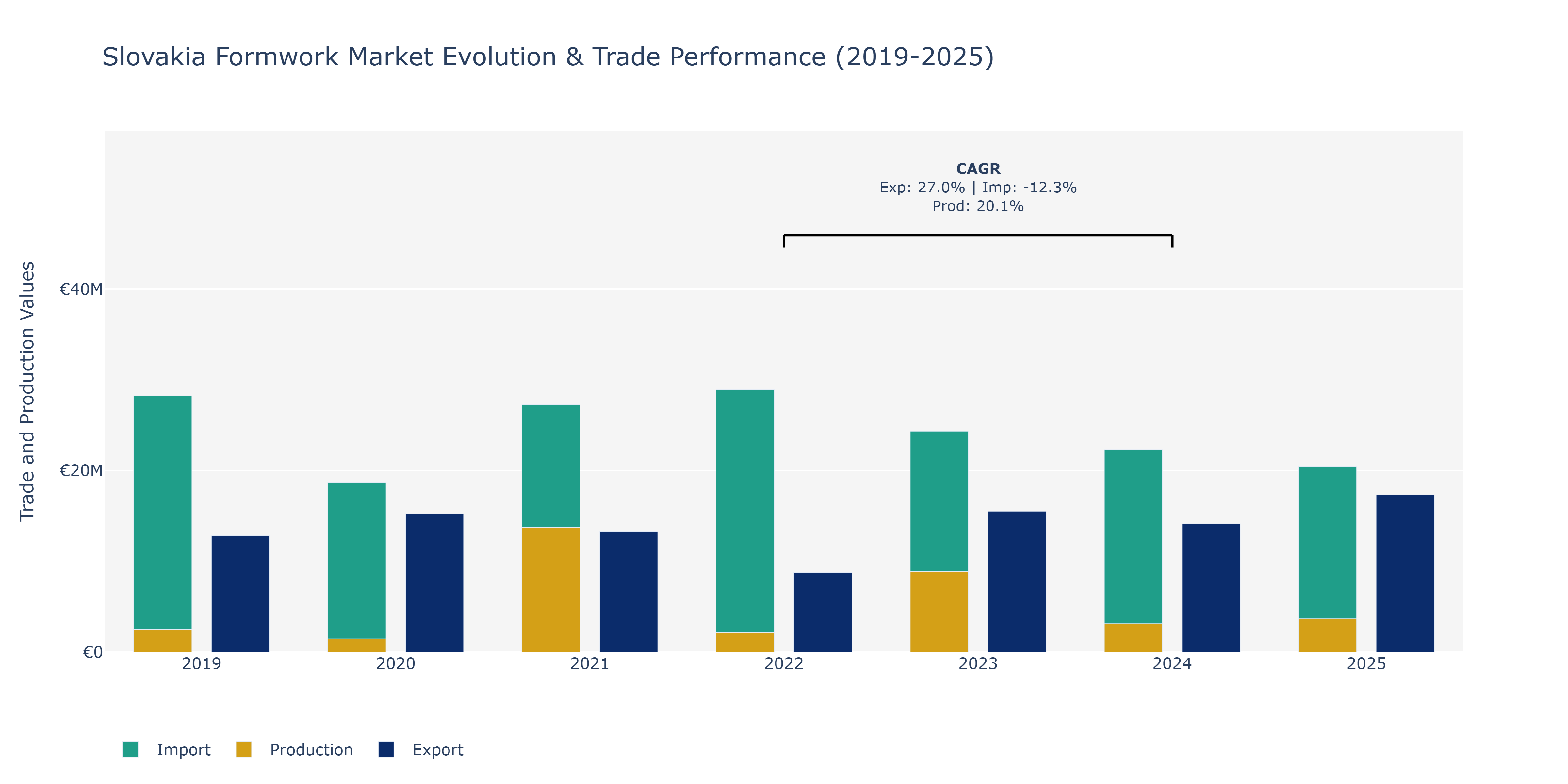 Slovakia Formwork Market: Production & Trade Performance (2019-2025)