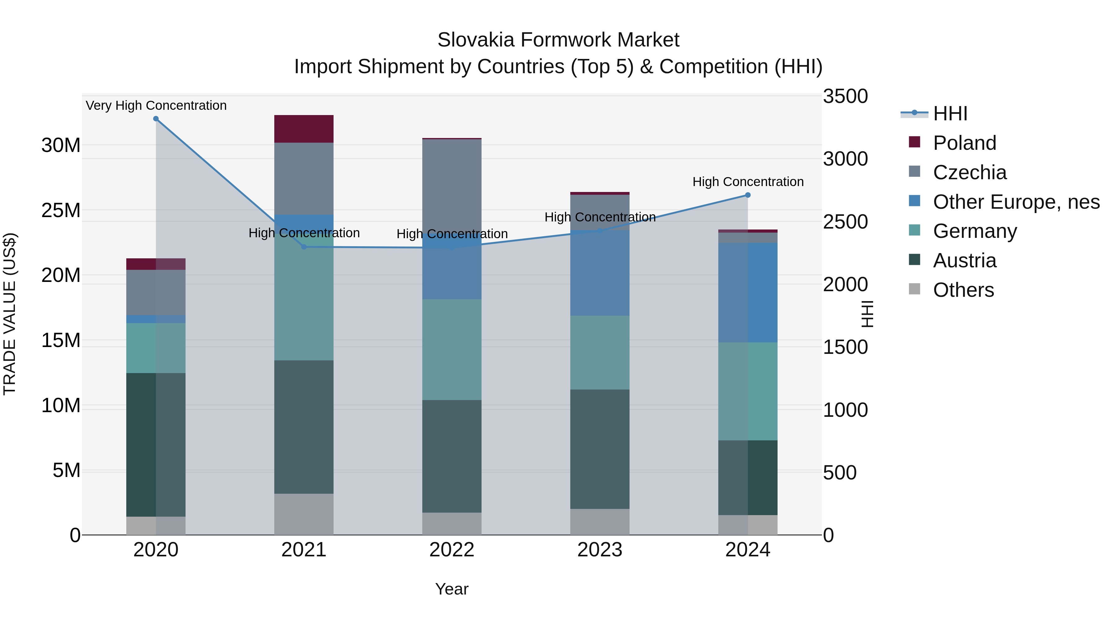 Slovakia Formwork Market Top 5 Importing Countries and Market Competition (HHI) Analysis