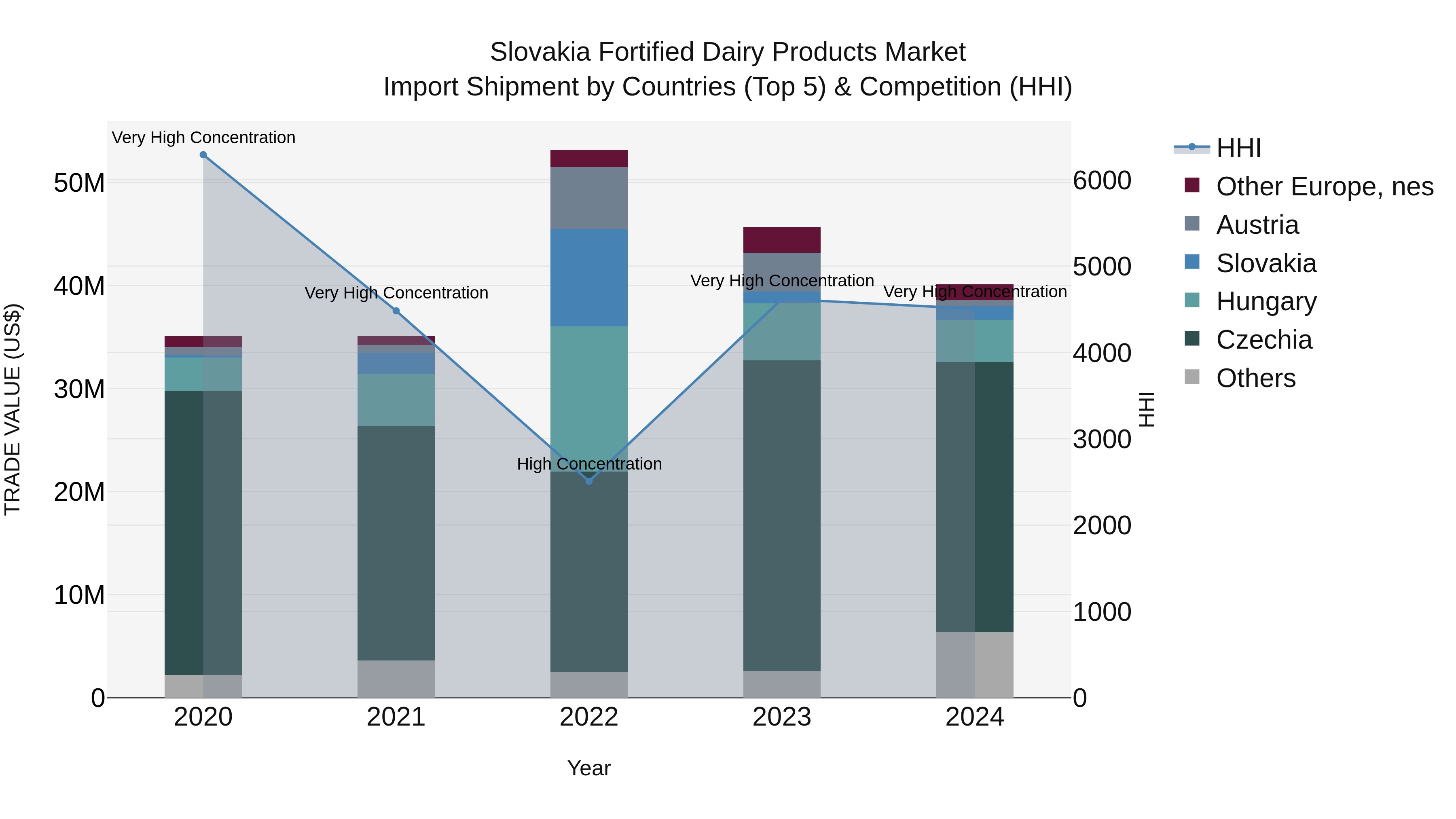 Slovakia Fortified Dairy Products Market Top 5 Importing Countries and Market Competition (HHI) Analysis