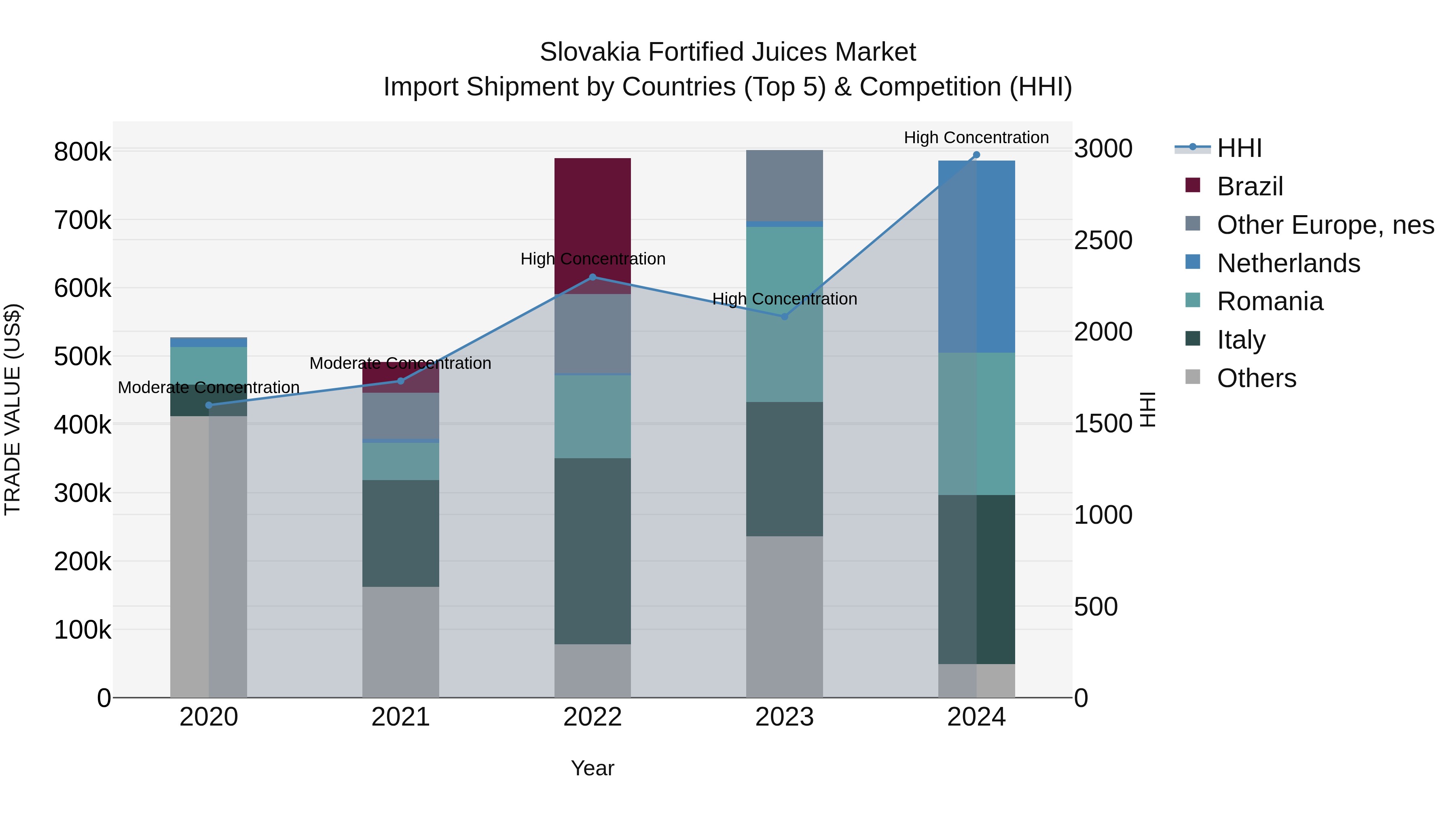 Slovakia Fortified Juices Market Top 5 Importing Countries and Market Competition (HHI) Analysis