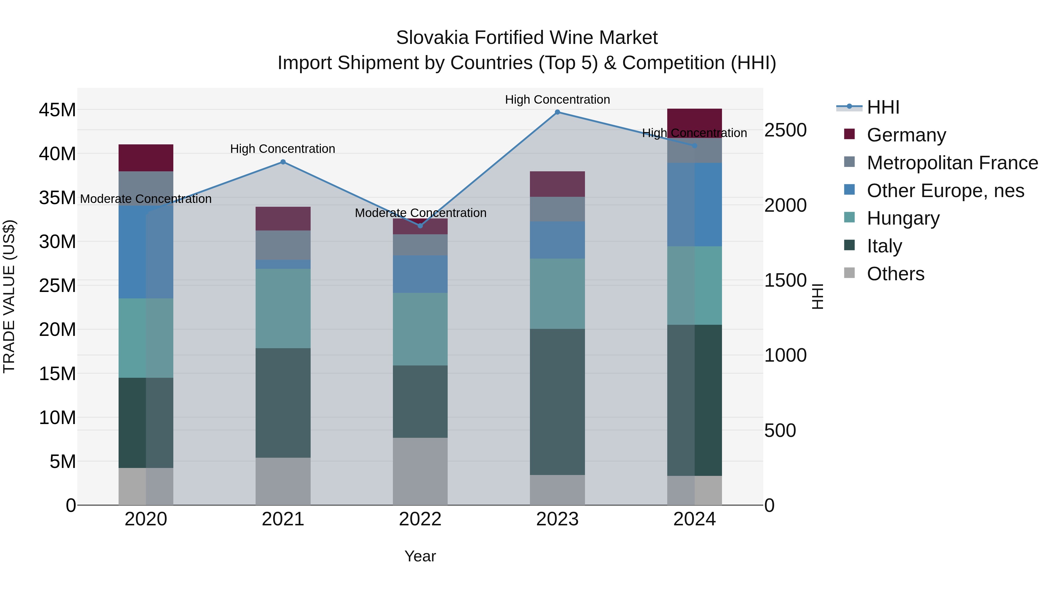 Slovakia Fortified Wine Market Top 5 Importing Countries and Market Competition (HHI) Analysis
