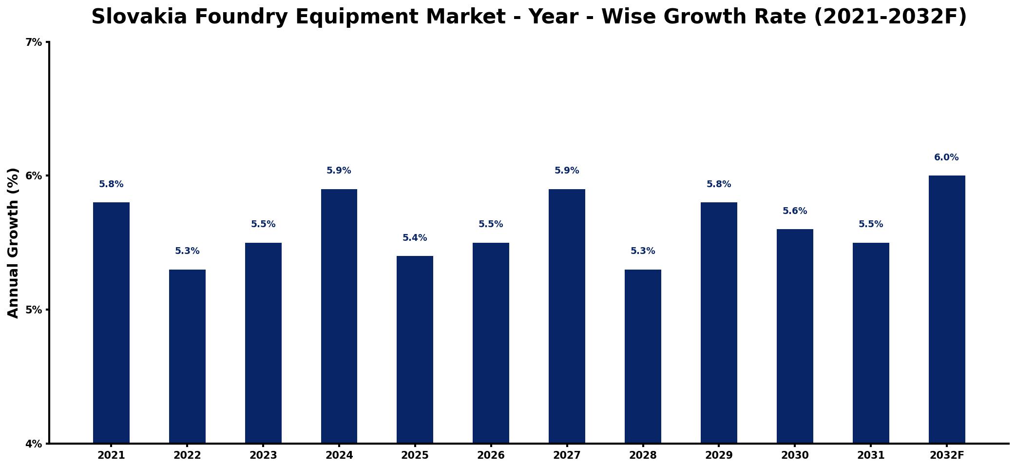 Slovakia Foundry Equipment Market Year-wise Growth Rate and Key Drivers