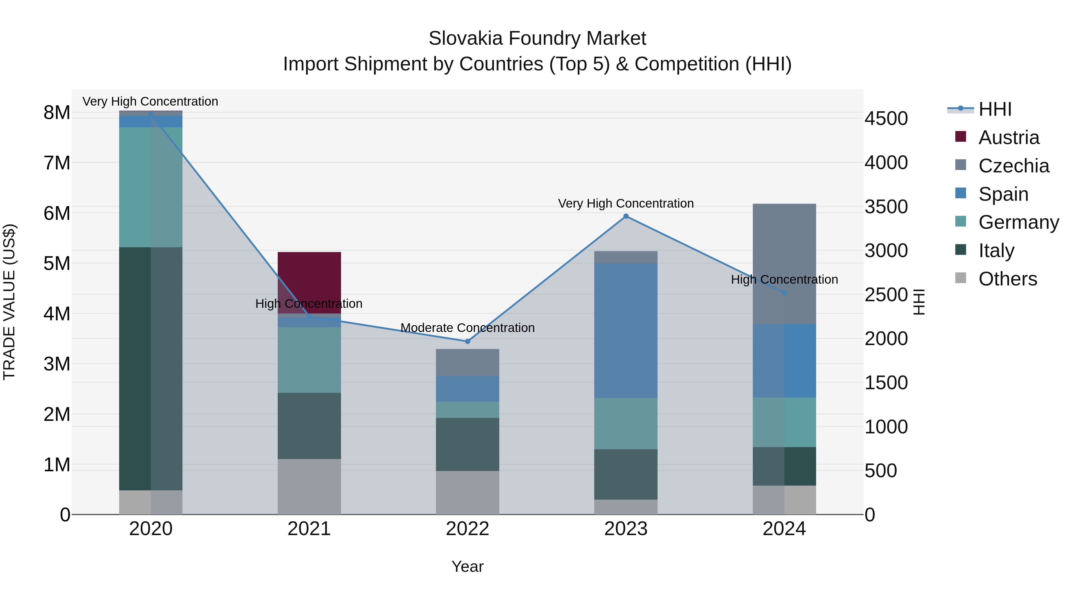 Slovakia Foundry Market Top 5 Importing Countries and Market Competition (HHI) Analysis
