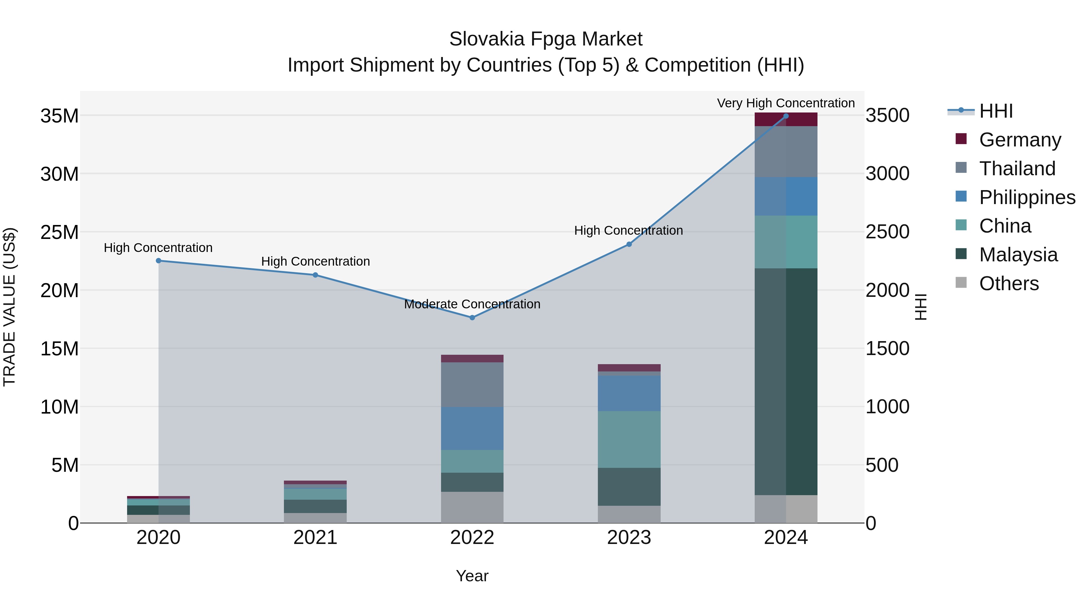 Slovakia Fpga Market Top 5 Importing Countries and Market Competition (HHI) Analysis