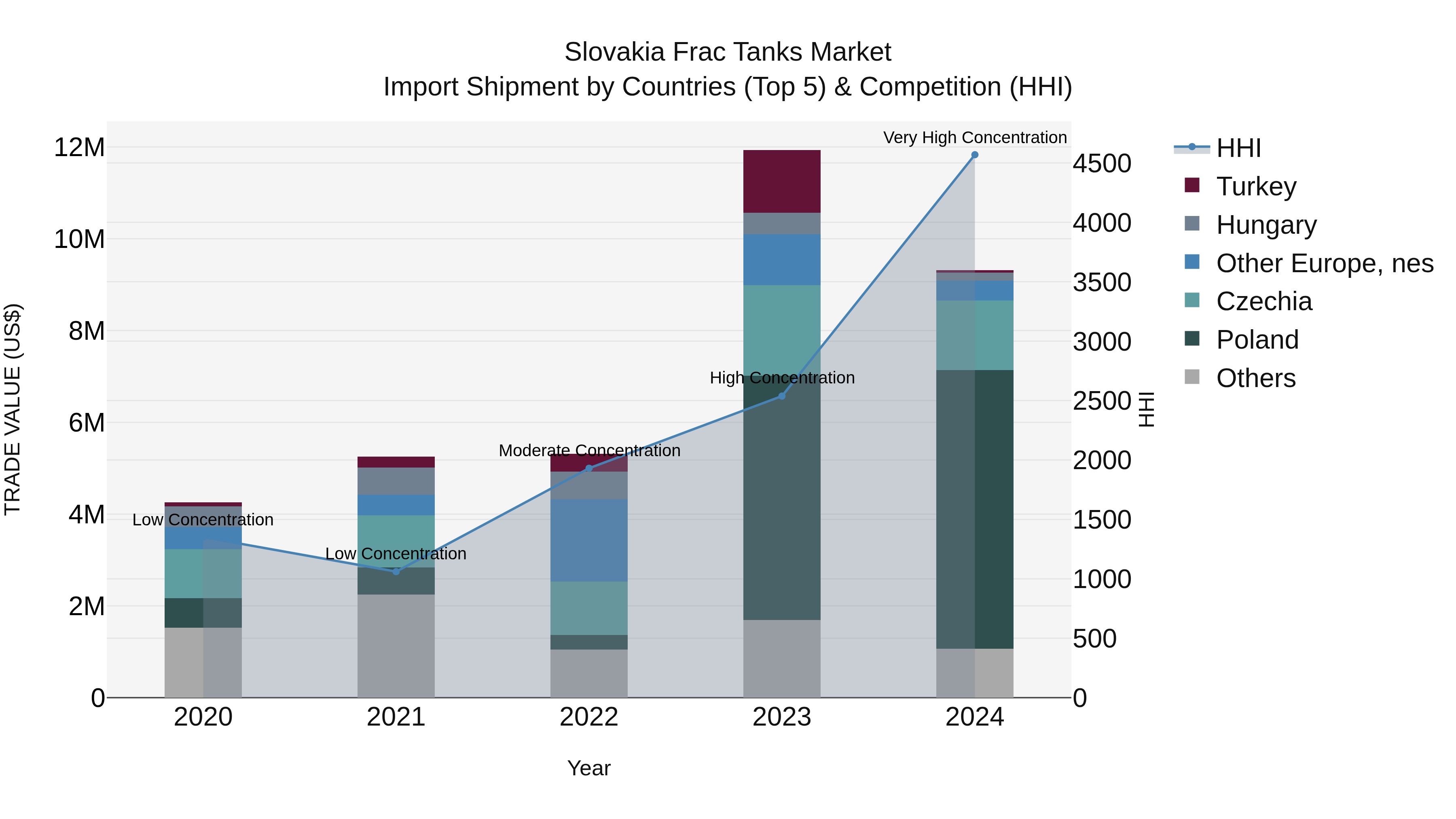 Slovakia Frac Tanks Market Top 5 Importing Countries and Market Competition (HHI) Analysis