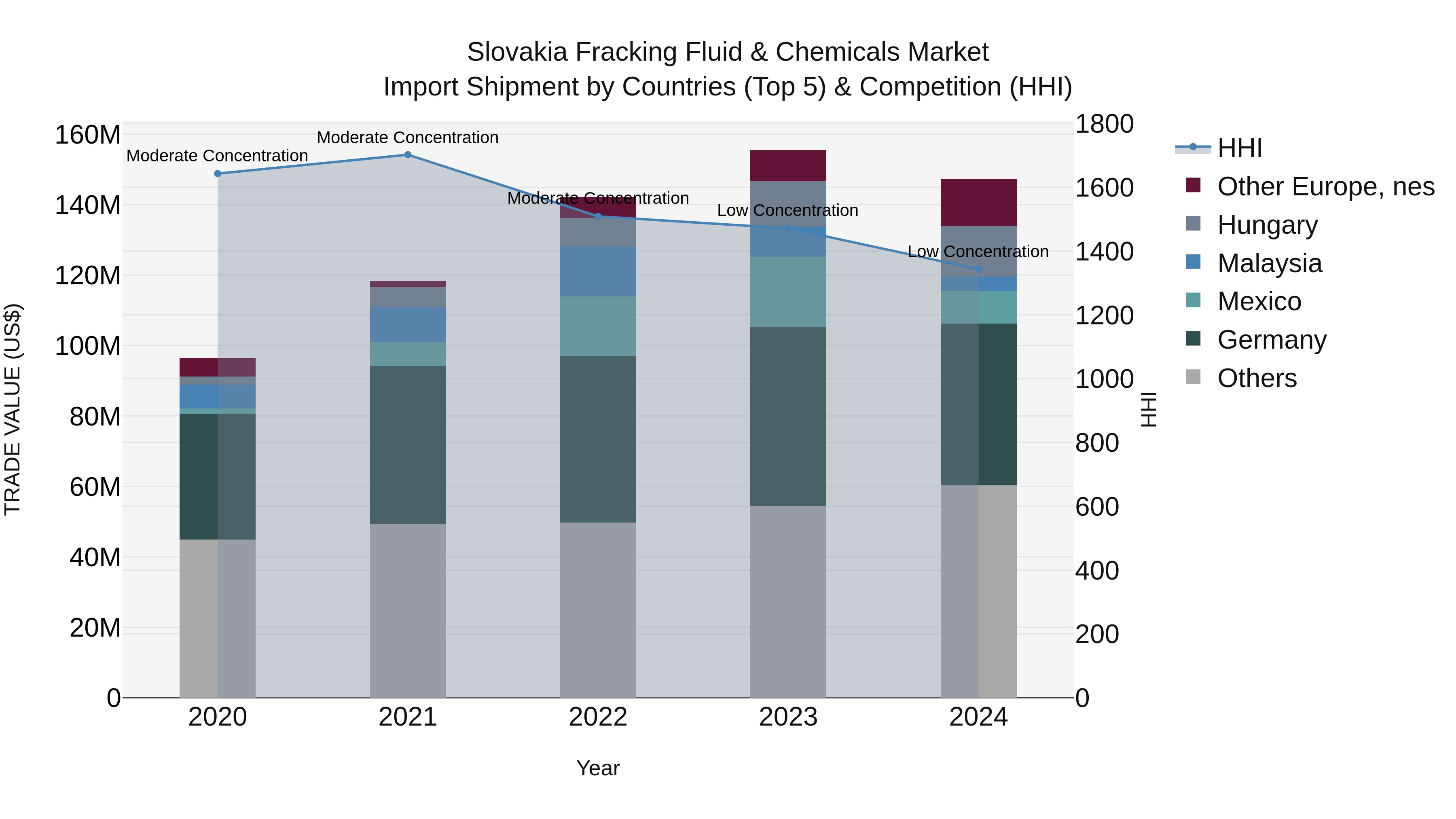 Slovakia Fracking Fluid & Chemicals Market Top 5 Importing Countries and Market Competition (HHI) Analysis