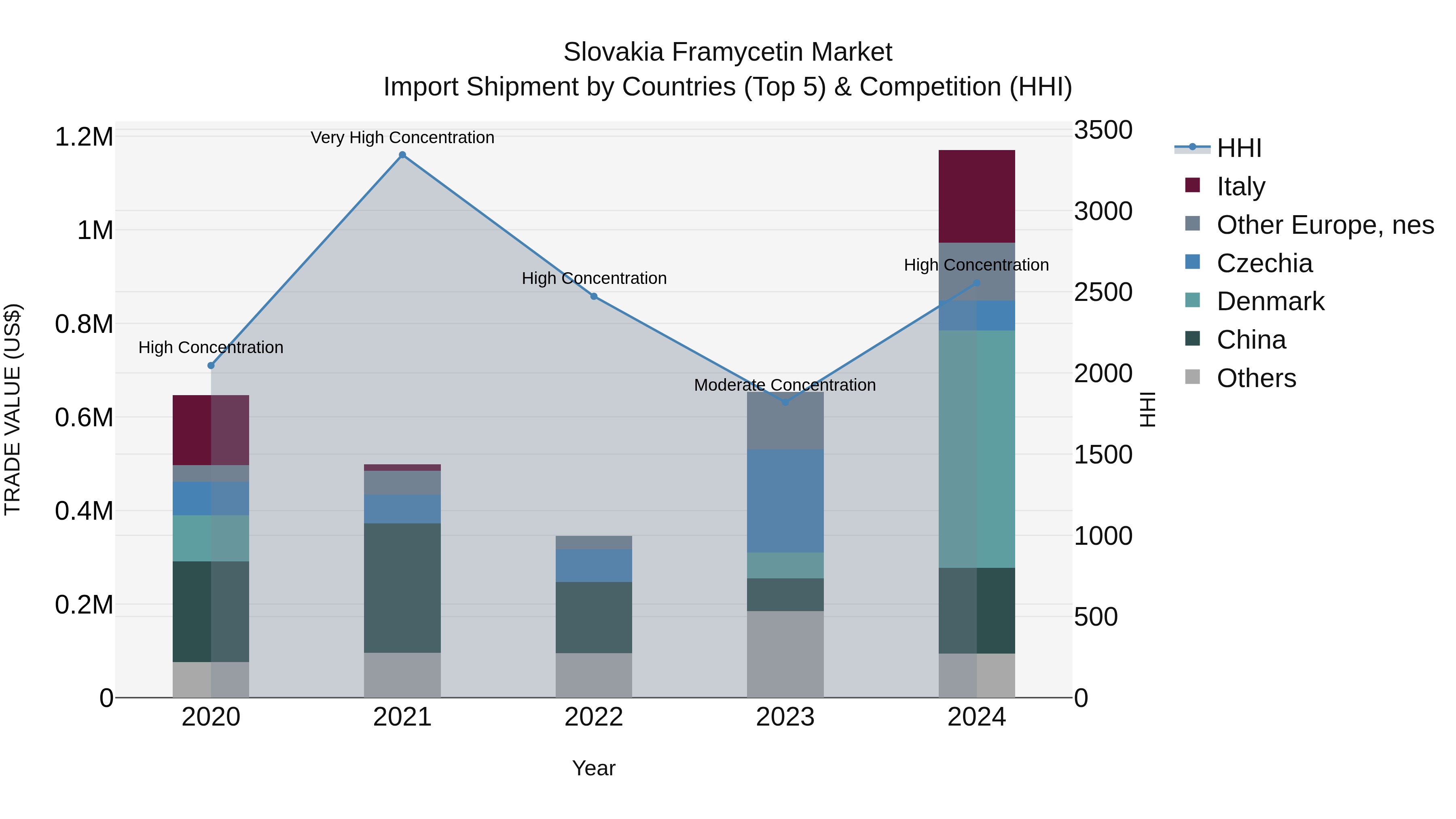 Slovakia Framycetin Market Top 5 Importing Countries and Market Competition (HHI) Analysis