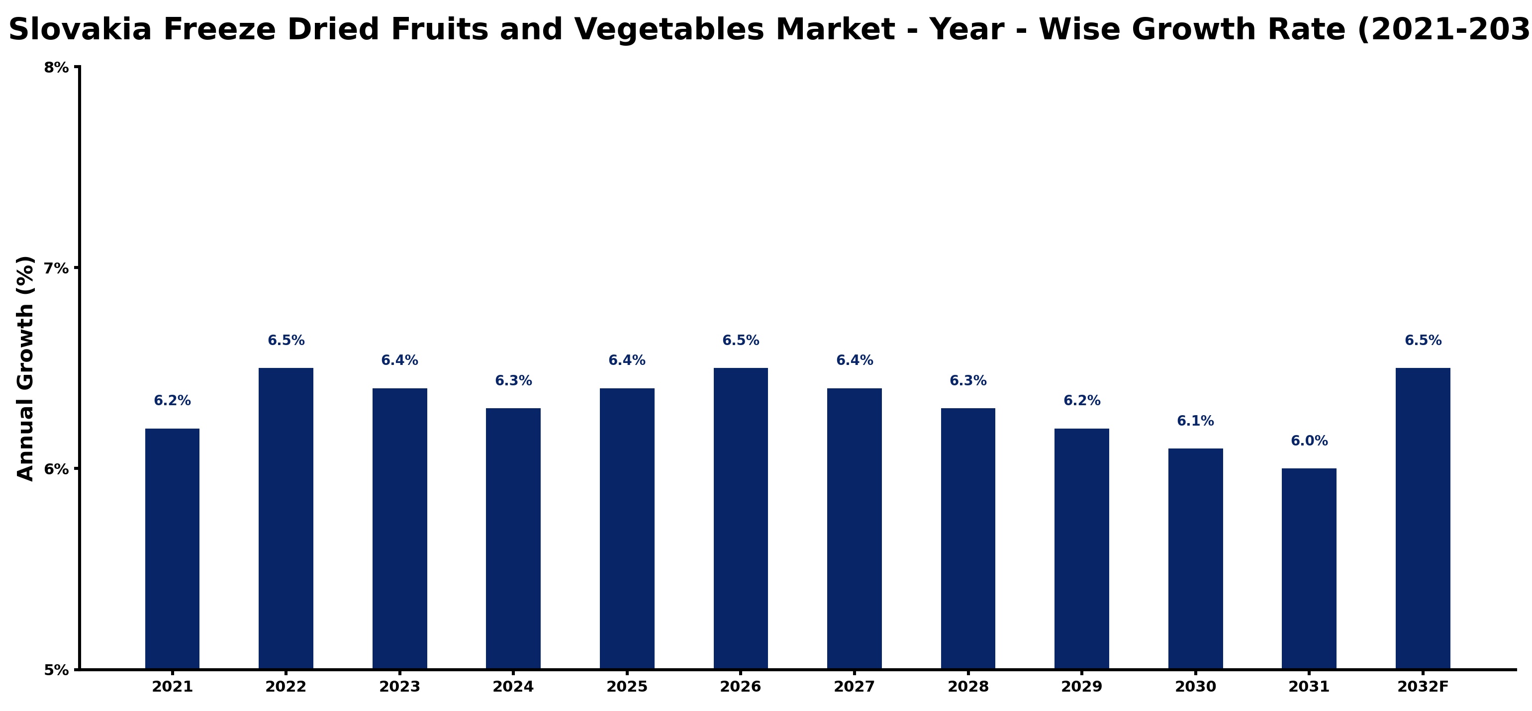 Slovakia Freeze Dried Fruits and Vegetables Market Year-wise Growth Rate and Key Drivers