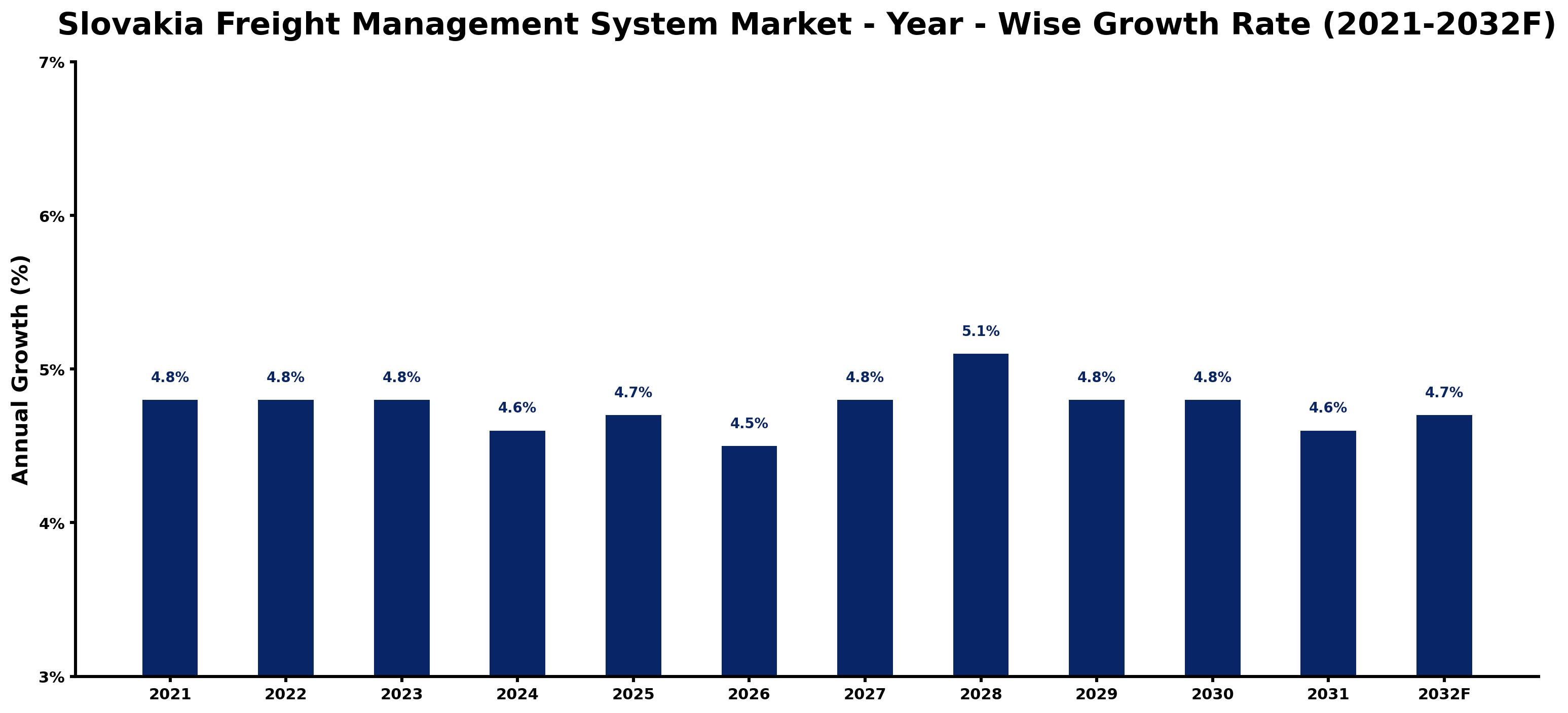 Slovakia Freight Management System Market Year-wise Growth Rate and Key Drivers