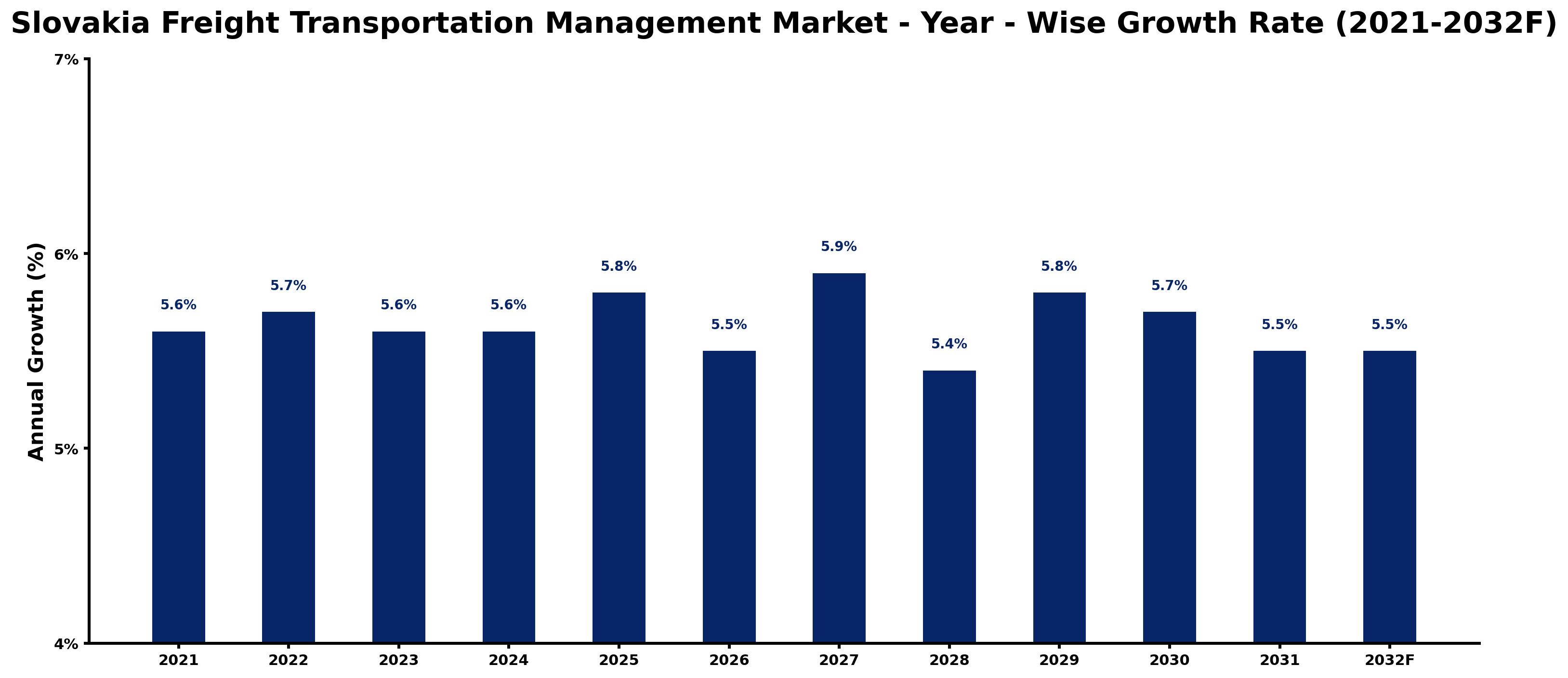 Slovakia Freight Transportation Management Market Year-wise Growth Rate and Key Drivers