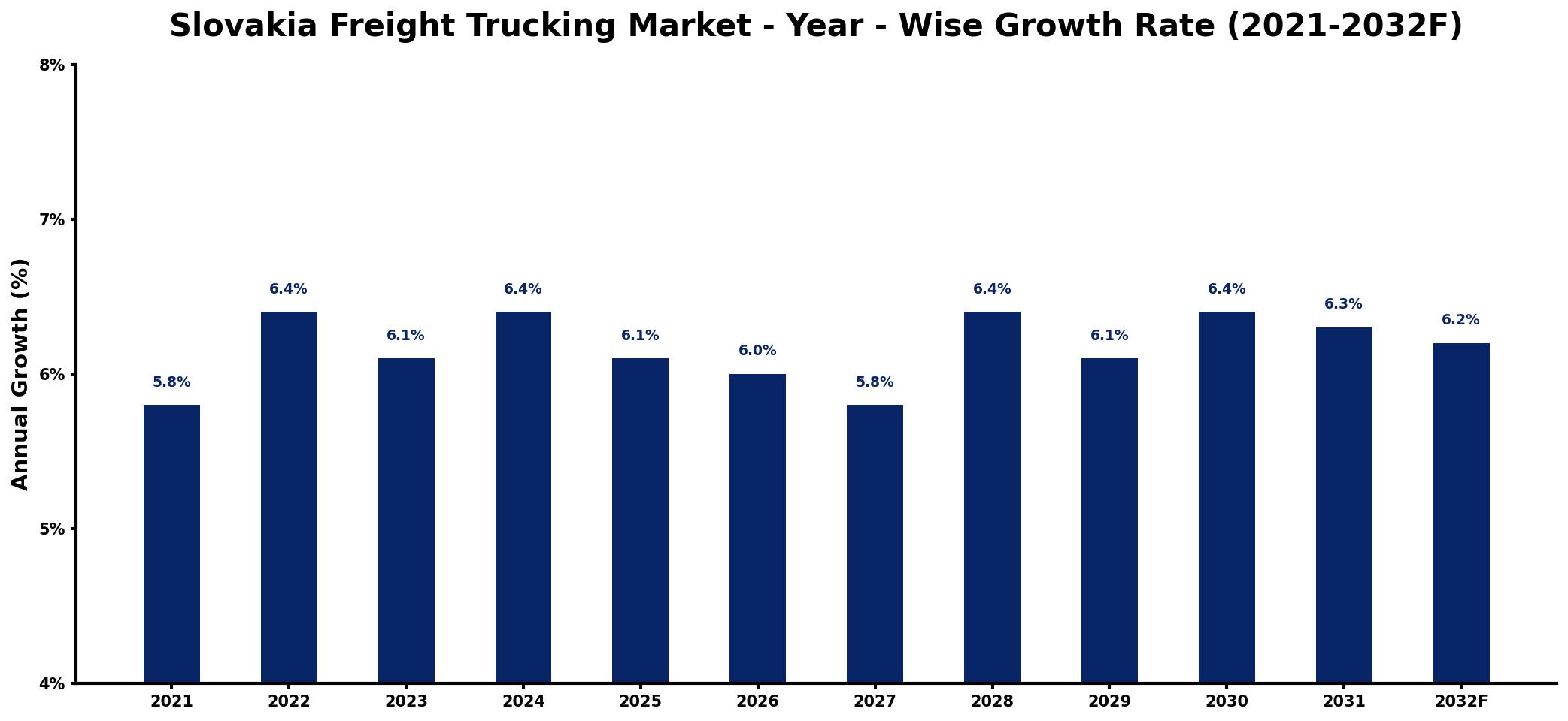 Slovakia Freight Trucking Market Year-wise Growth Rate and Key Drivers