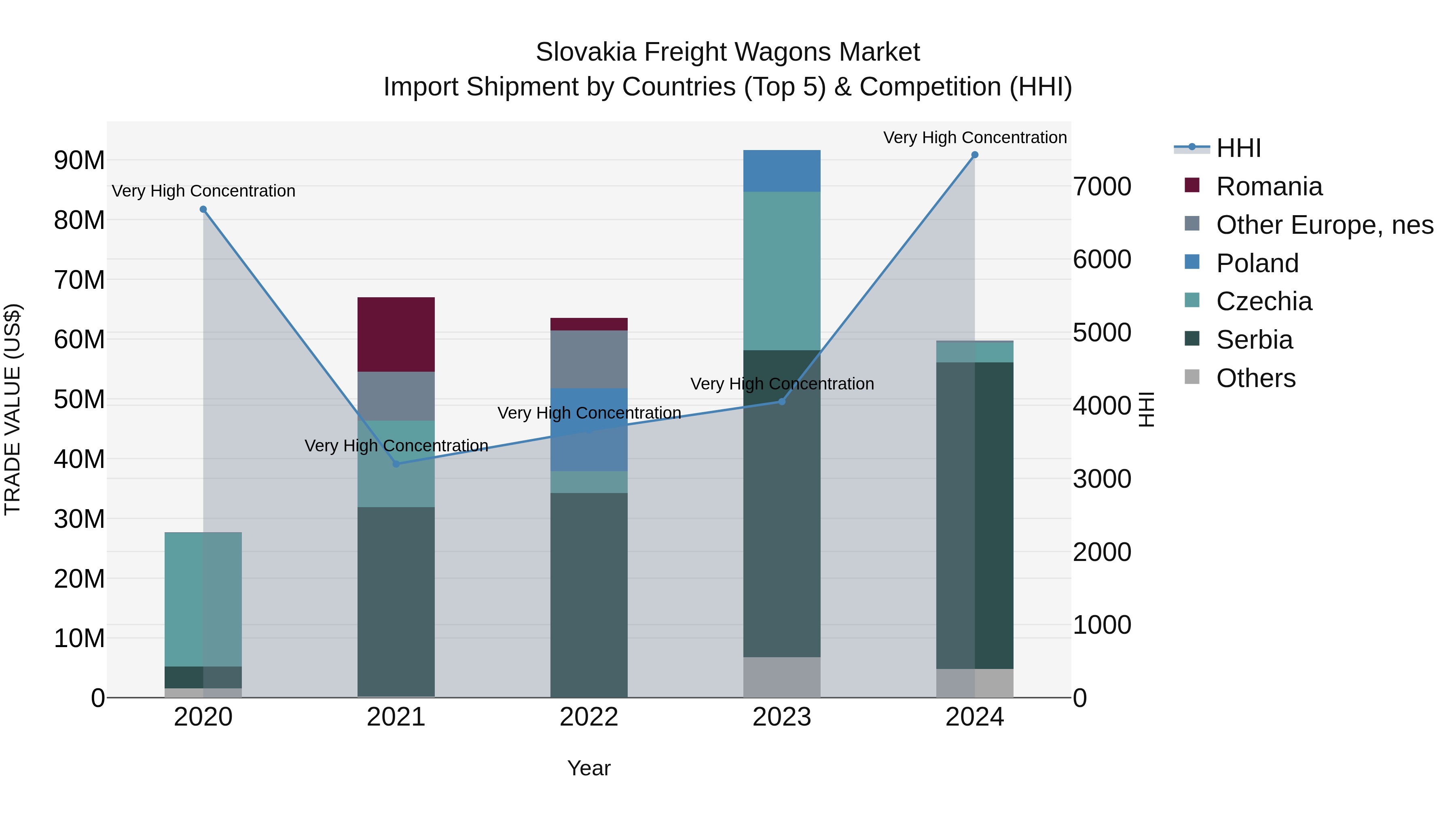 Slovakia Freight Wagons Market Top 5 Importing Countries and Market Competition (HHI) Analysis