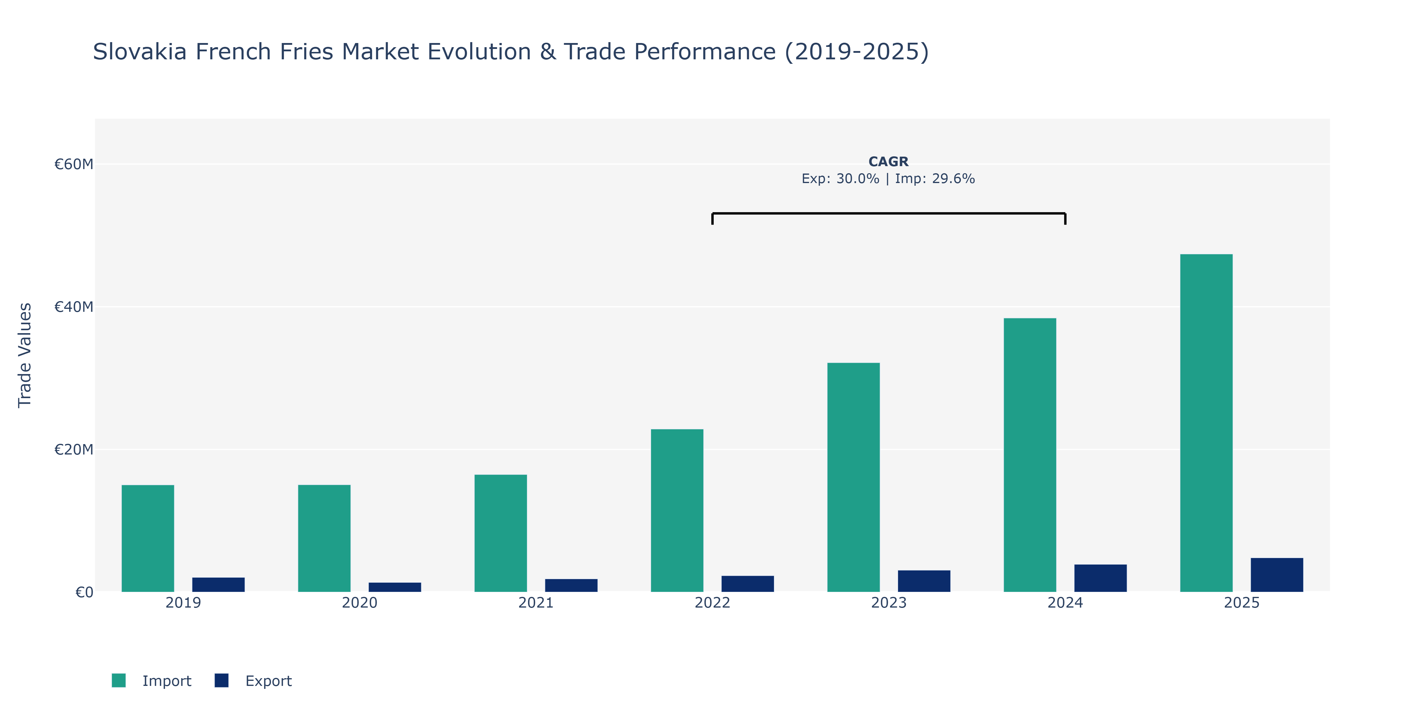 Slovakia French Fries Market: Production & Trade Performance (2019-2025)