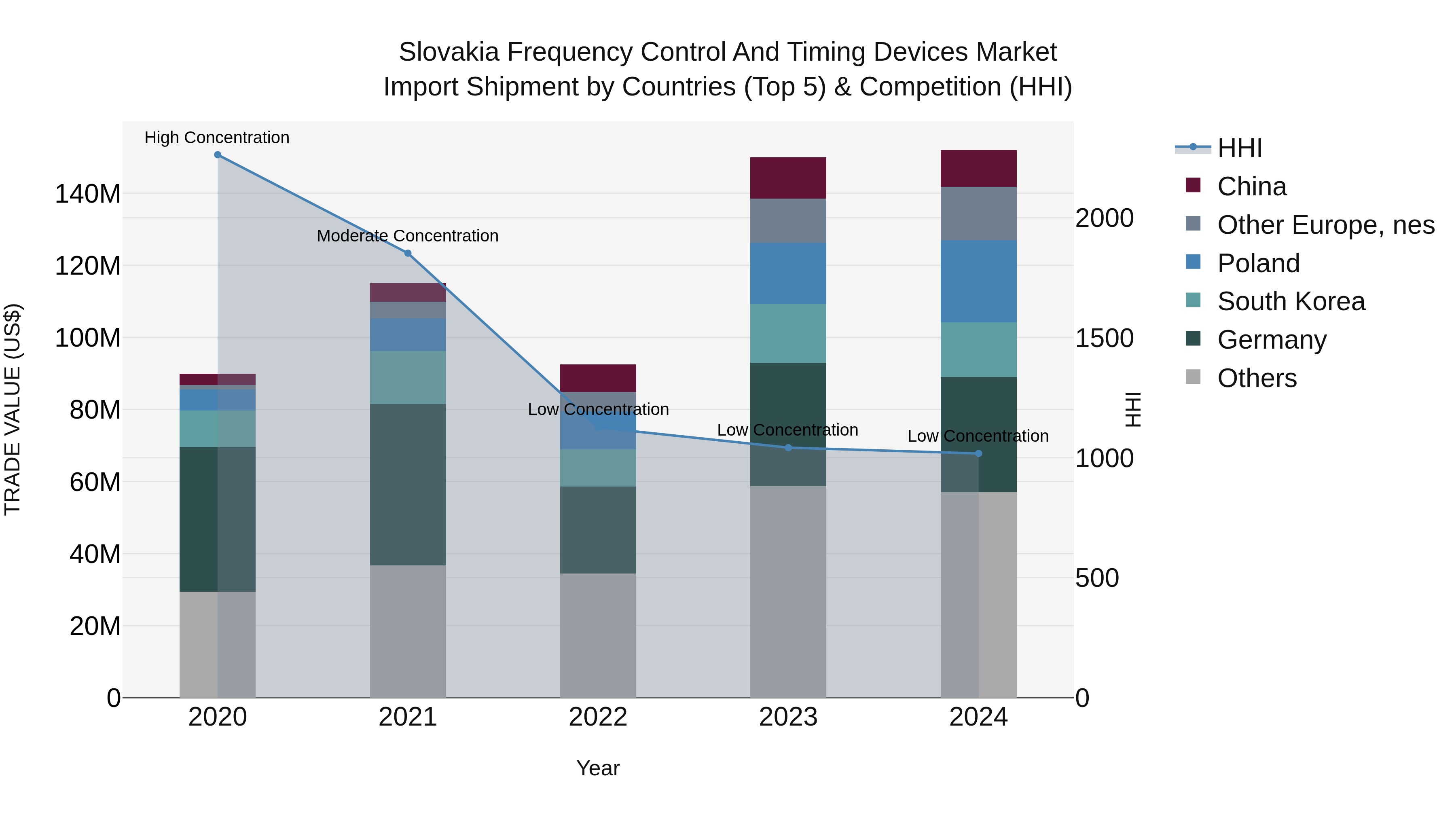 Slovakia Frequency Control And Timing Devices Market Top 5 Importing Countries and Market Competition (HHI) Analysis