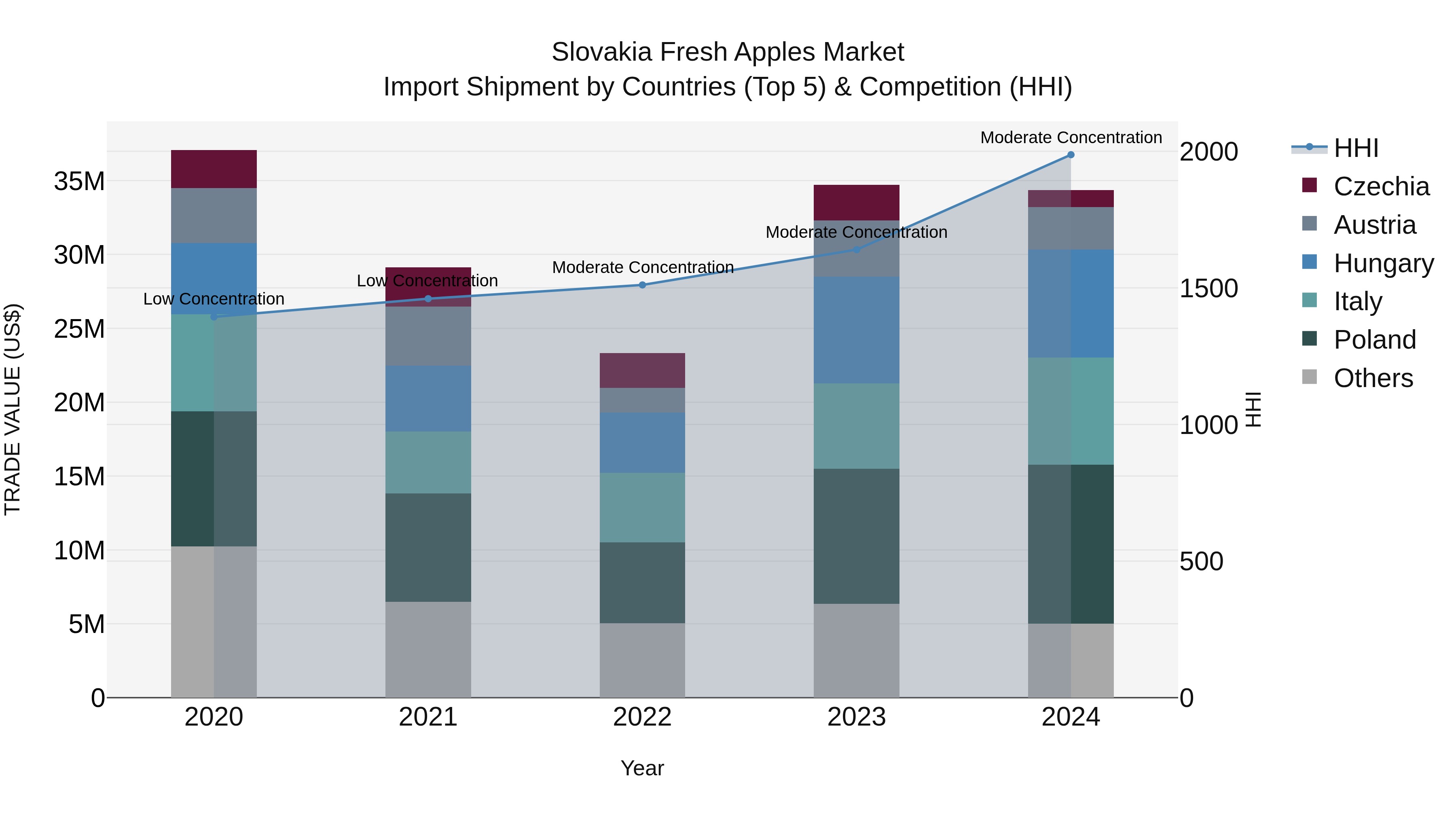 Slovakia Fresh Apples Market Top 5 Importing Countries and Market Competition (HHI) Analysis