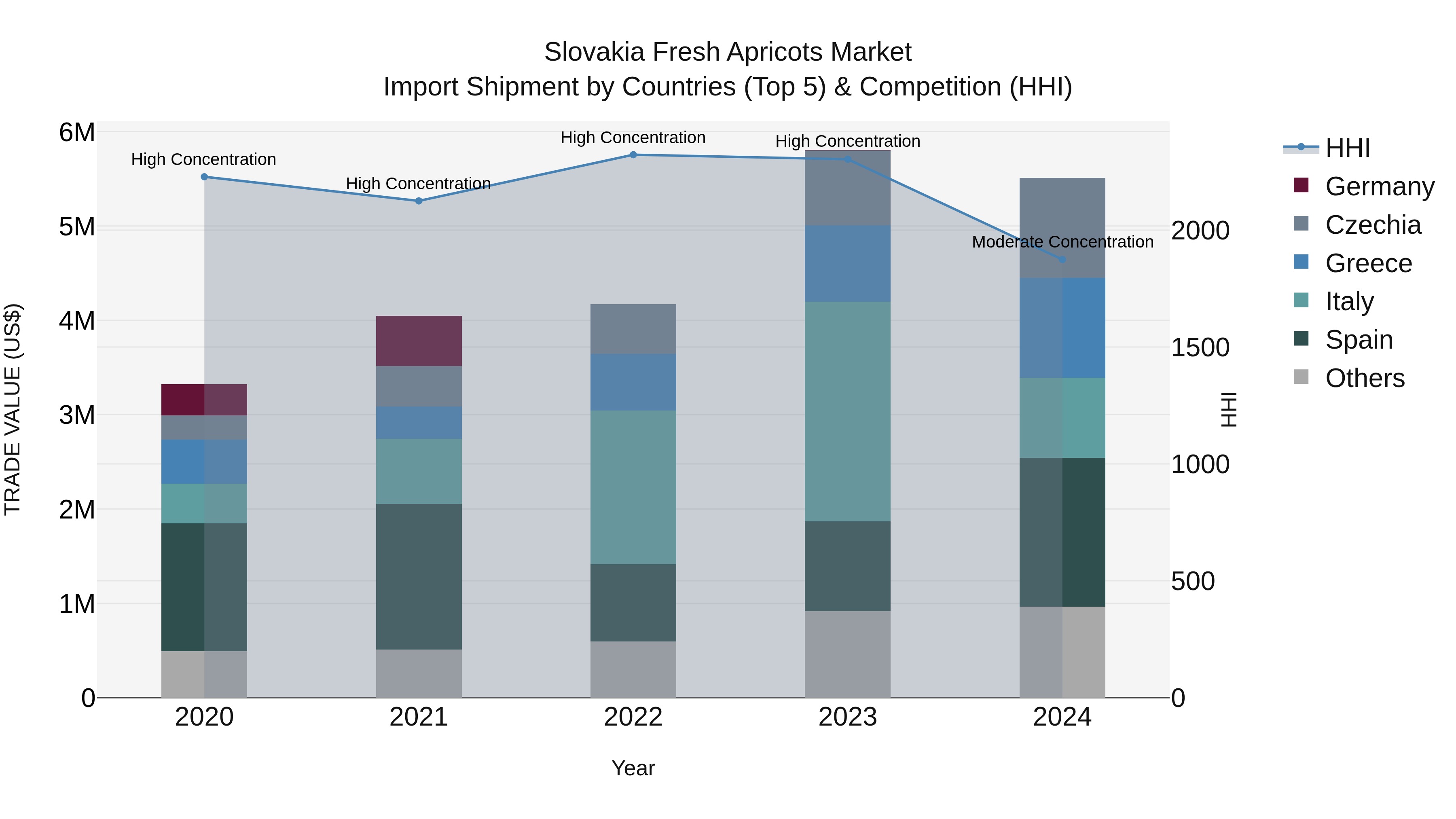 Slovakia Fresh Apricots Market Top 5 Importing Countries and Market Competition (HHI) Analysis