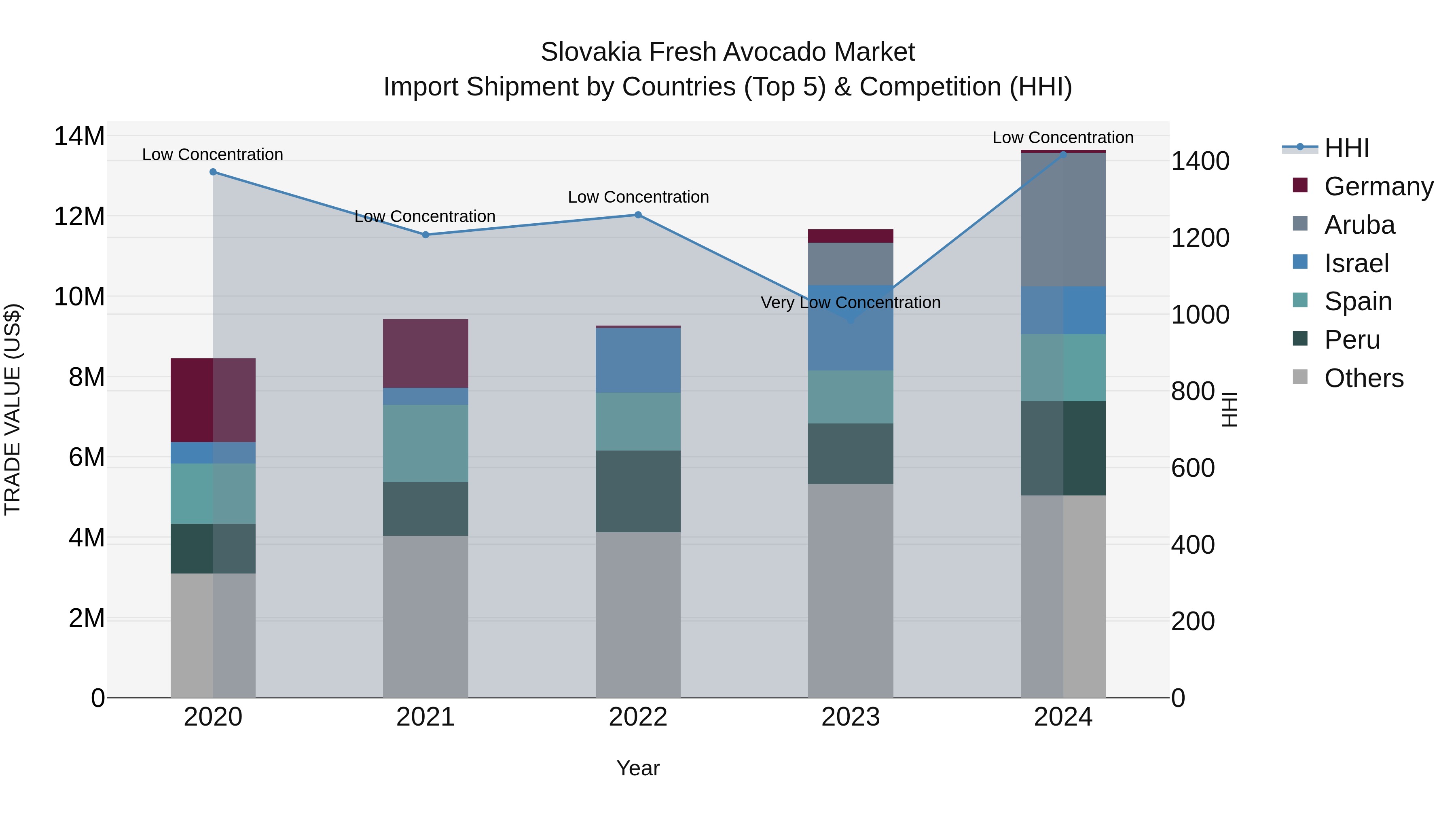 Slovakia Fresh Avocado Market Top 5 Importing Countries and Market Competition (HHI) Analysis