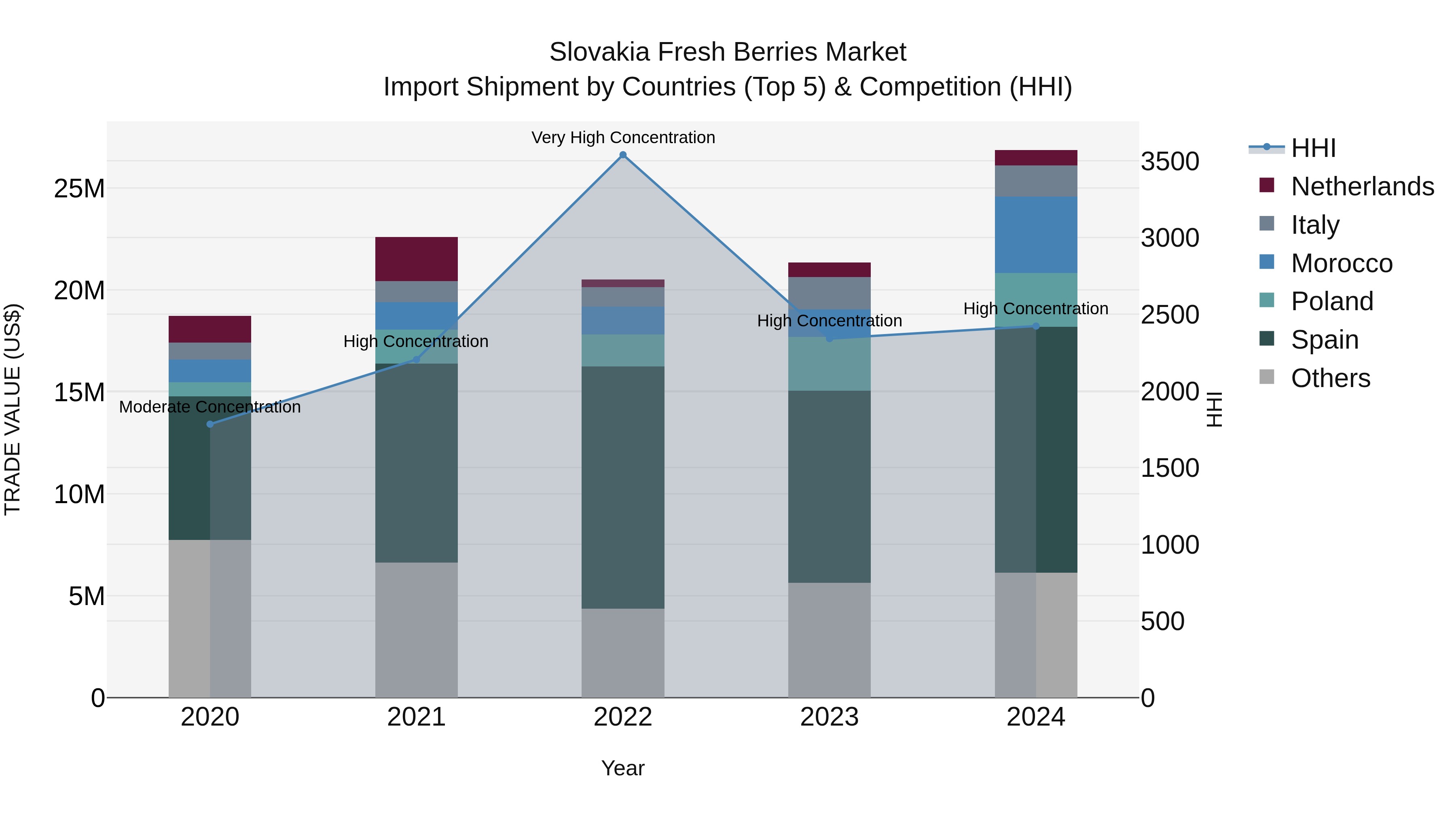 Slovakia Fresh Berries Market Top 5 Importing Countries and Market Competition (HHI) Analysis