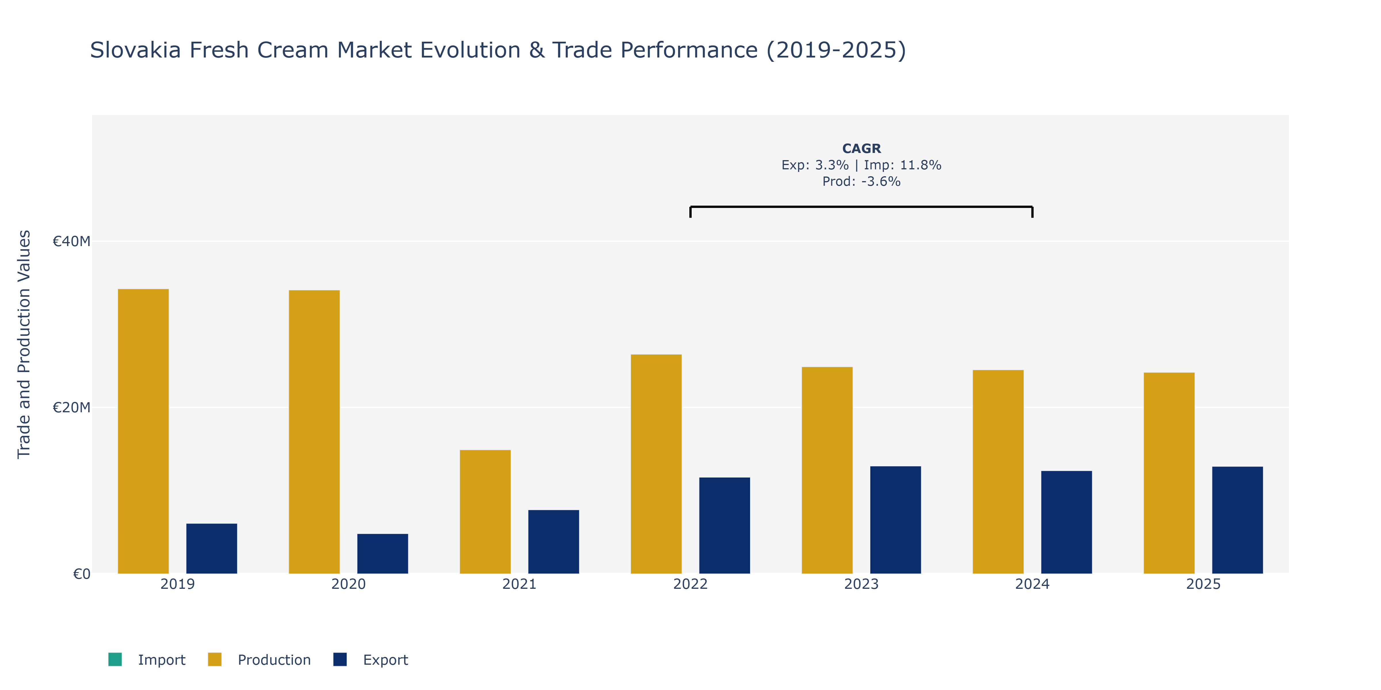 Slovakia Fresh Cream Market: Production & Trade Performance (2019-2025)