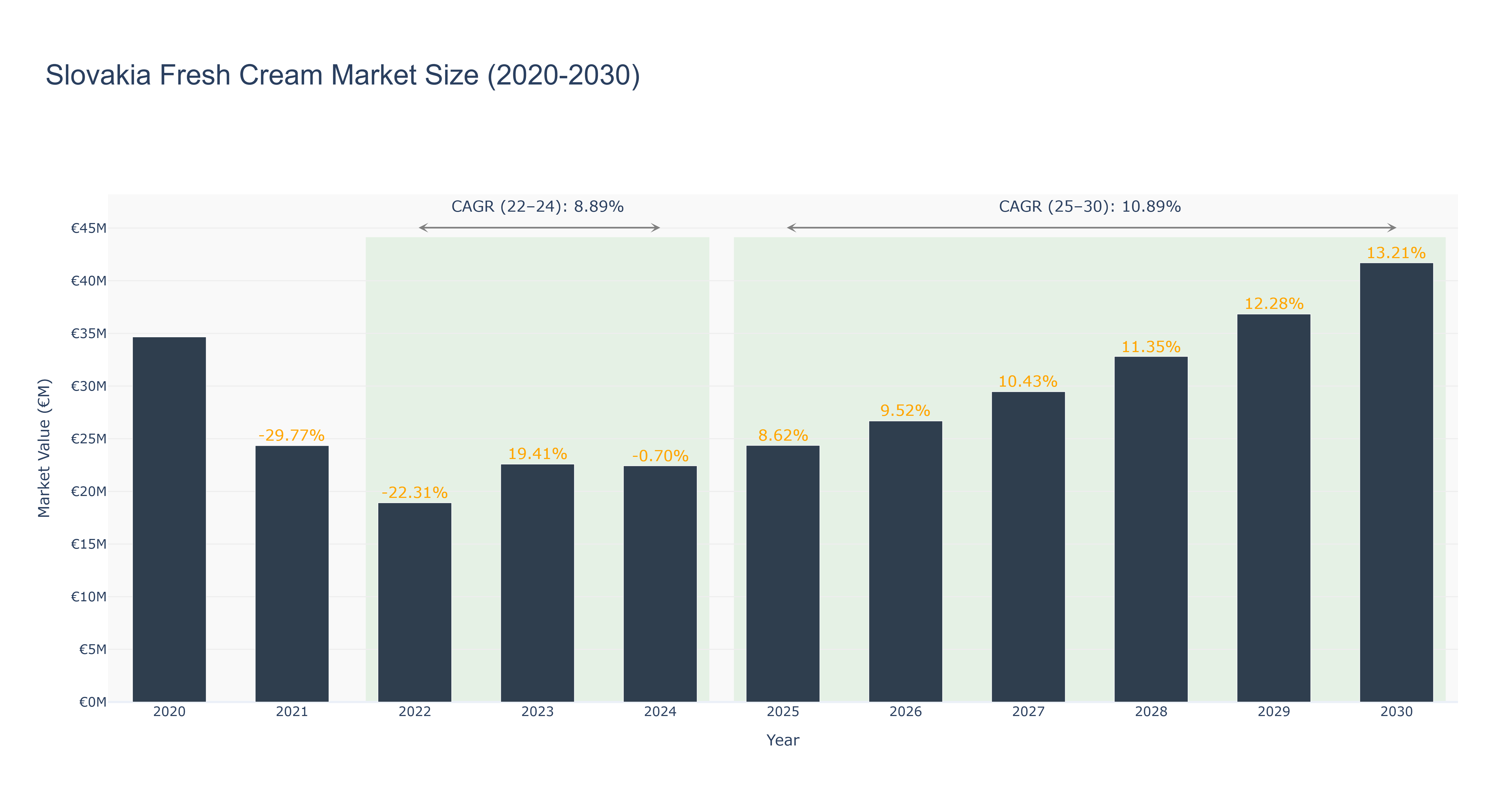 Slovakia Fresh Cream Market Size (2020-2030)