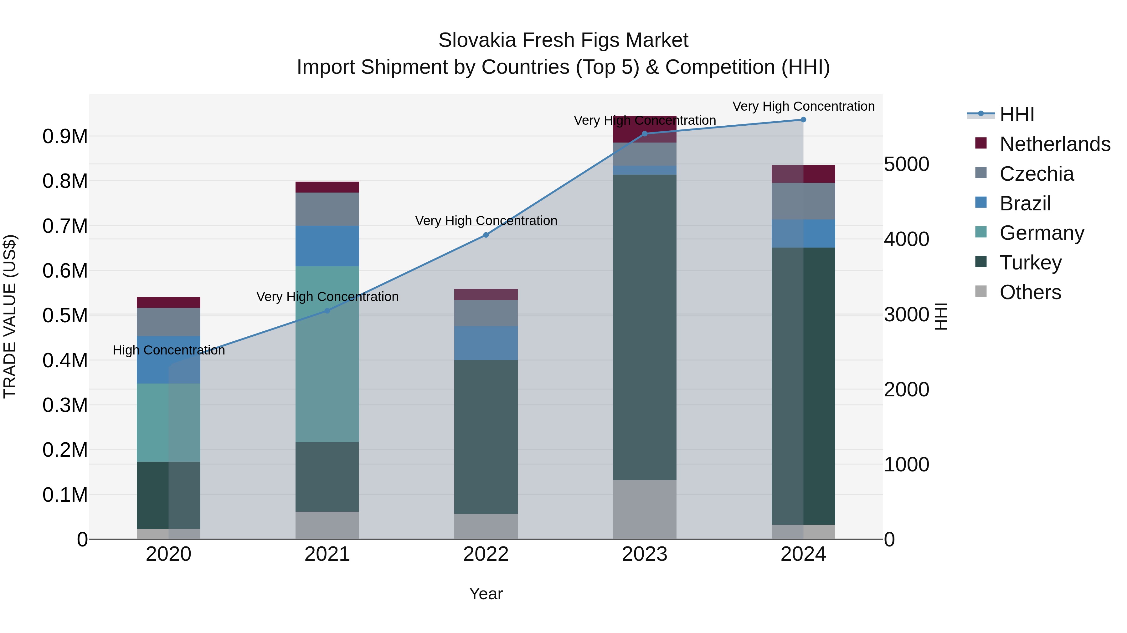 Slovakia Fresh Figs Market Top 5 Importing Countries and Market Competition (HHI) Analysis