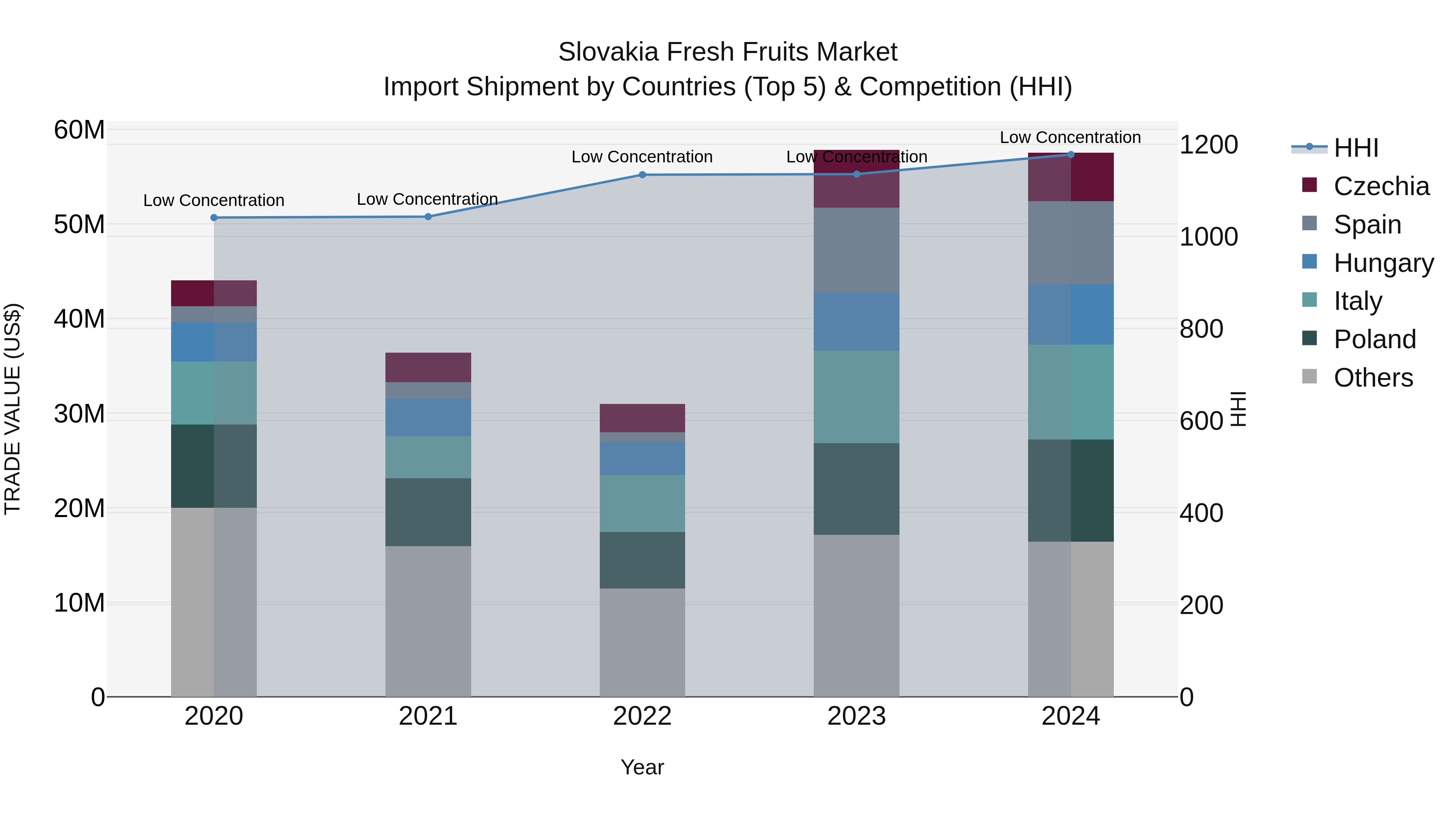 Slovakia Fresh Fruits Market Top 5 Importing Countries and Market Competition (HHI) Analysis
