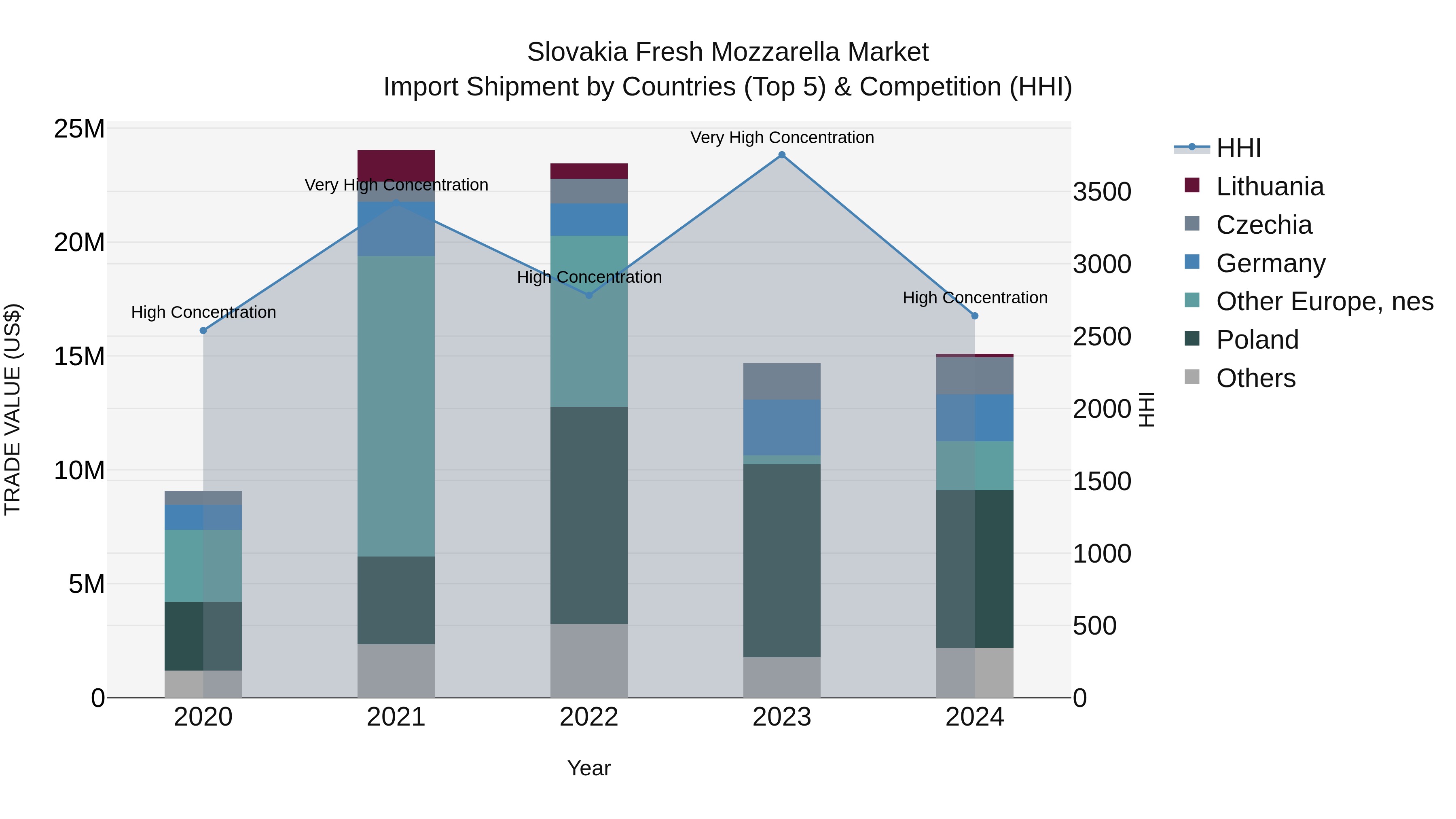 Slovakia Fresh Mozzarella Market Top 5 Importing Countries and Market Competition (HHI) Analysis