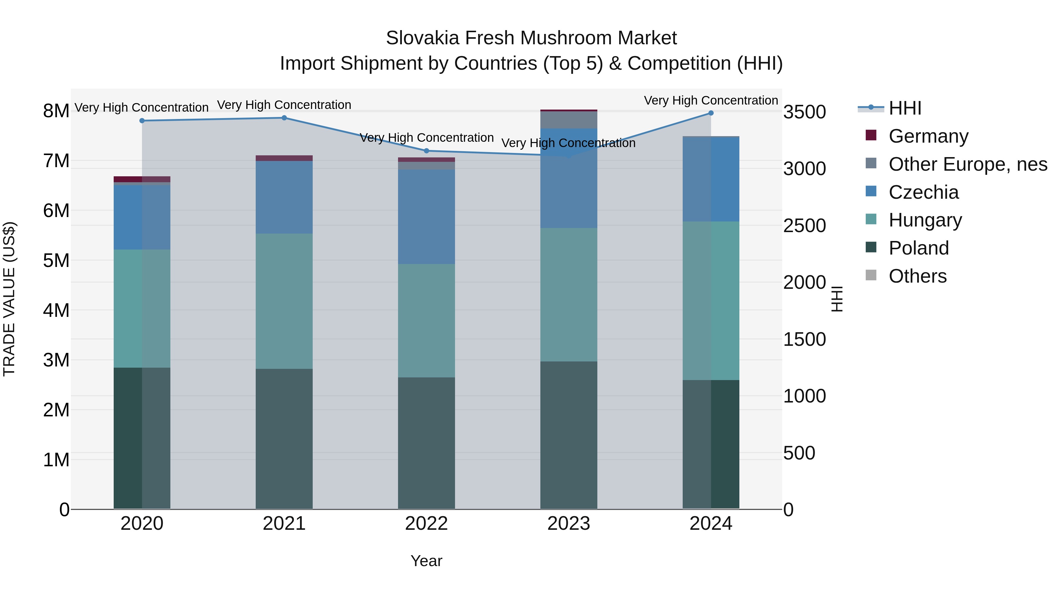 Slovakia Fresh Mushroom Market Top 5 Importing Countries and Market Competition (HHI) Analysis