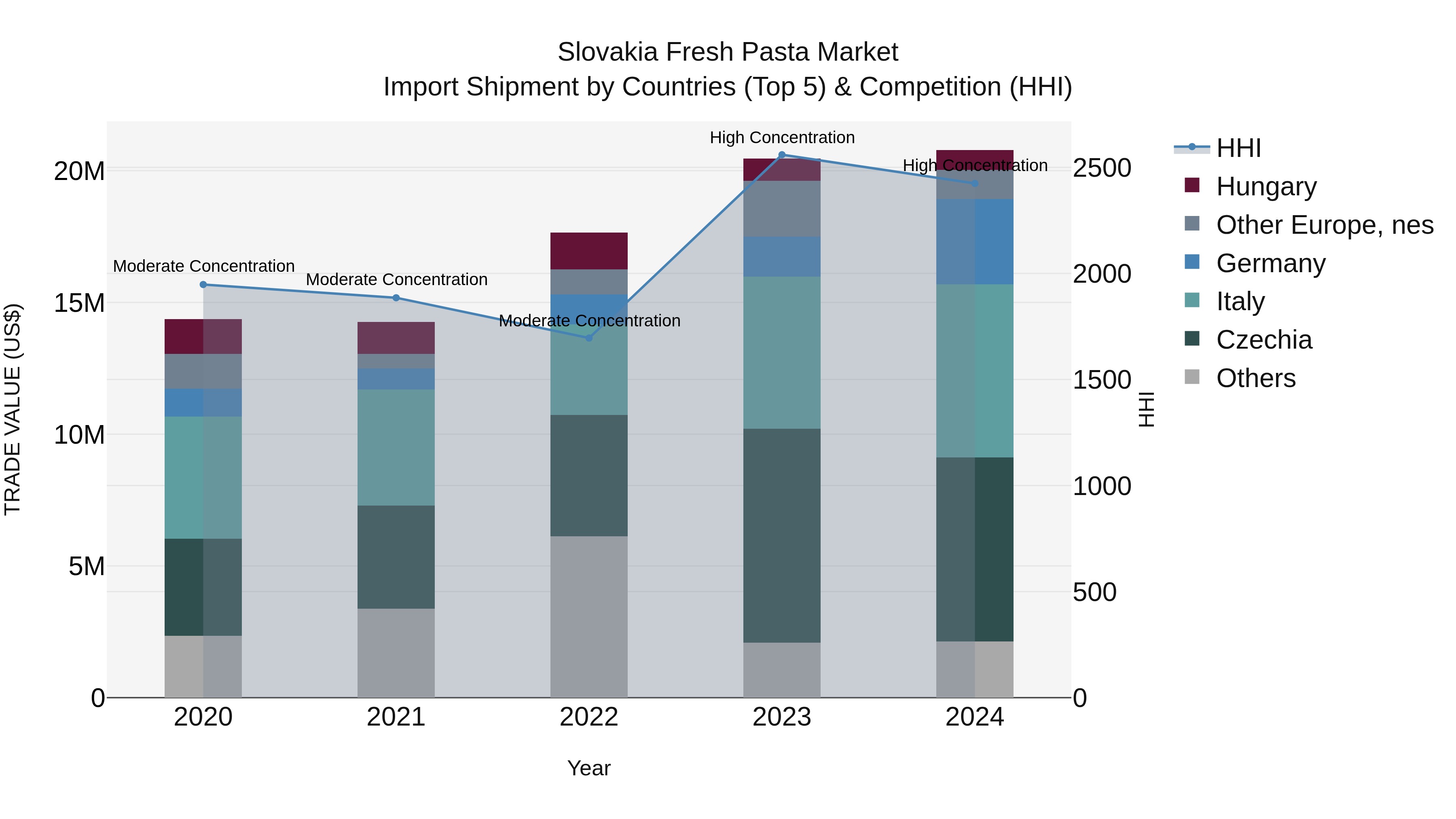 Slovakia Fresh Pasta Market Top 5 Importing Countries and Market Competition (HHI) Analysis