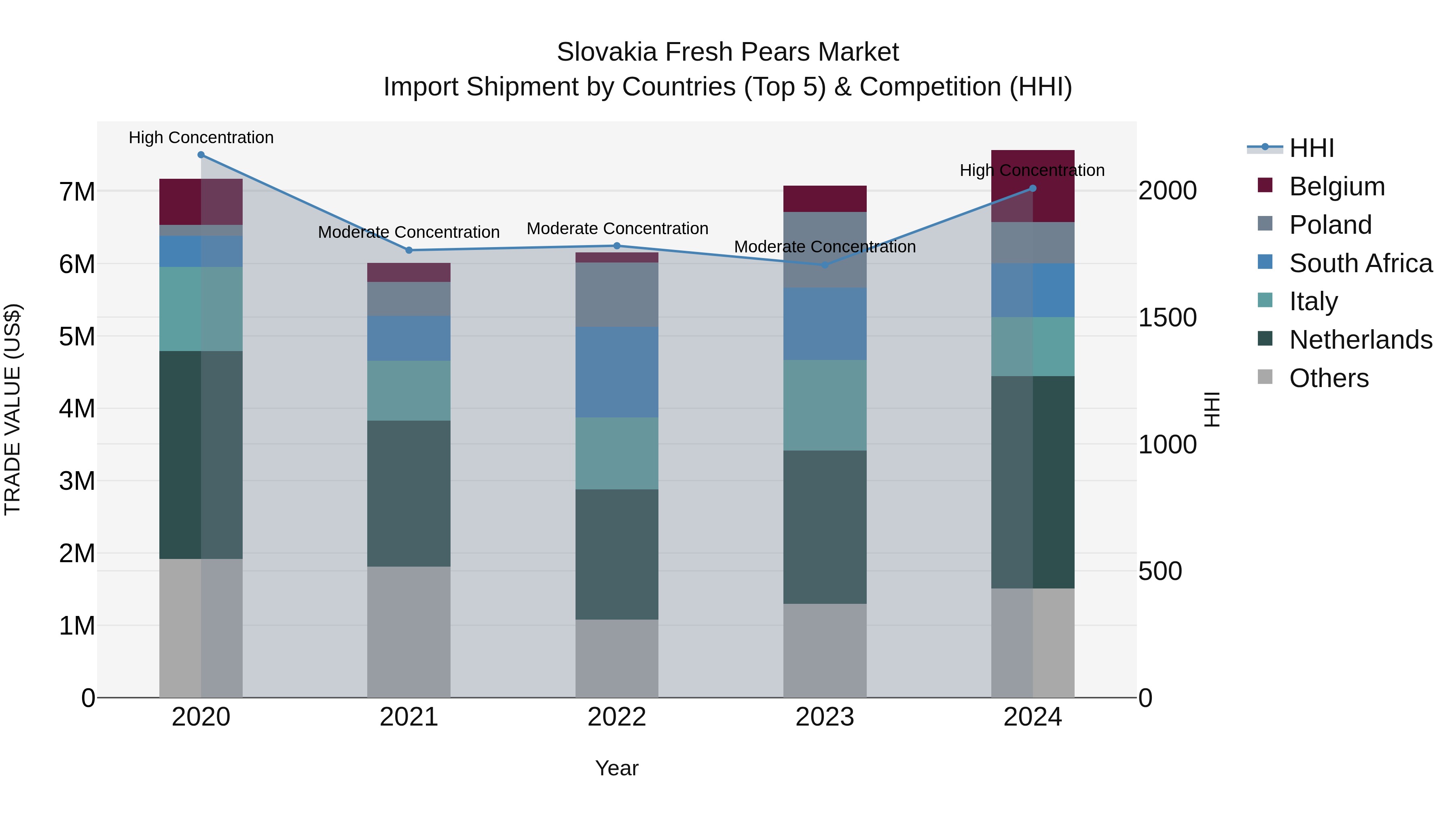 Slovakia Fresh Pears Market Top 5 Importing Countries and Market Competition (HHI) Analysis