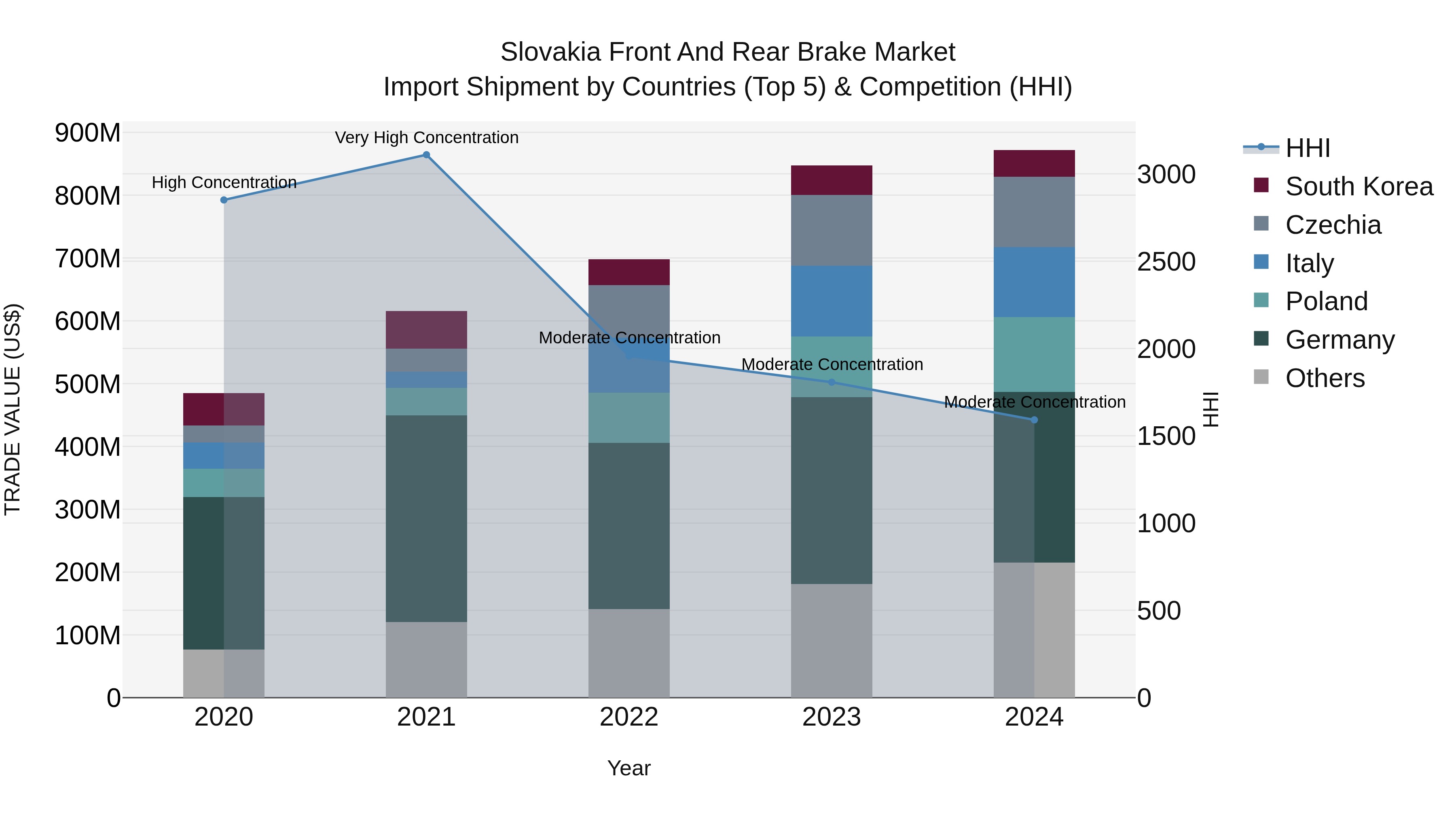 Slovakia Front And Rear Brake Market Top 5 Importing Countries and Market Competition (HHI) Analysis