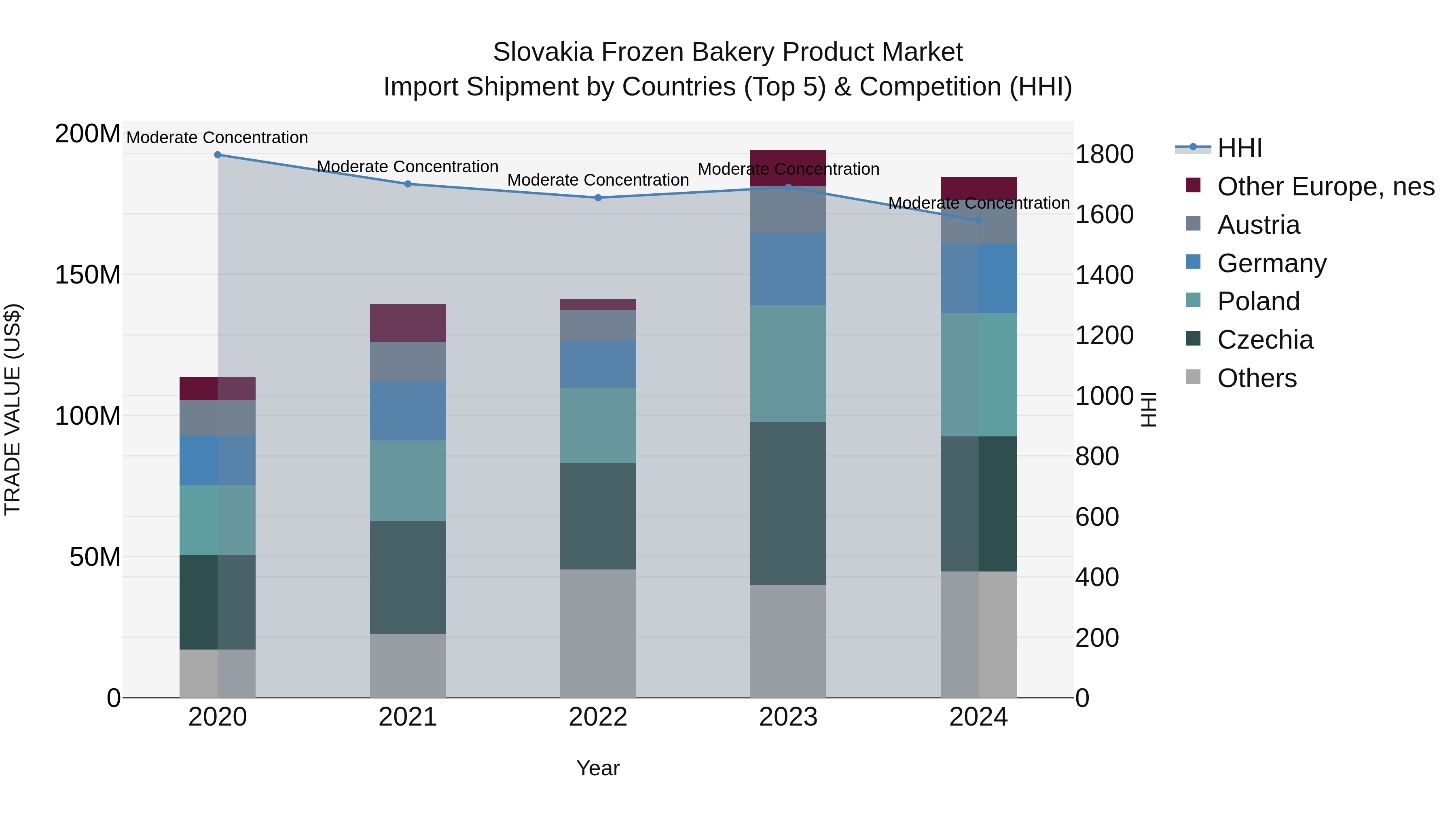 Slovakia Frozen Bakery Product Market Top 5 Importing Countries and Market Competition (HHI) Analysis