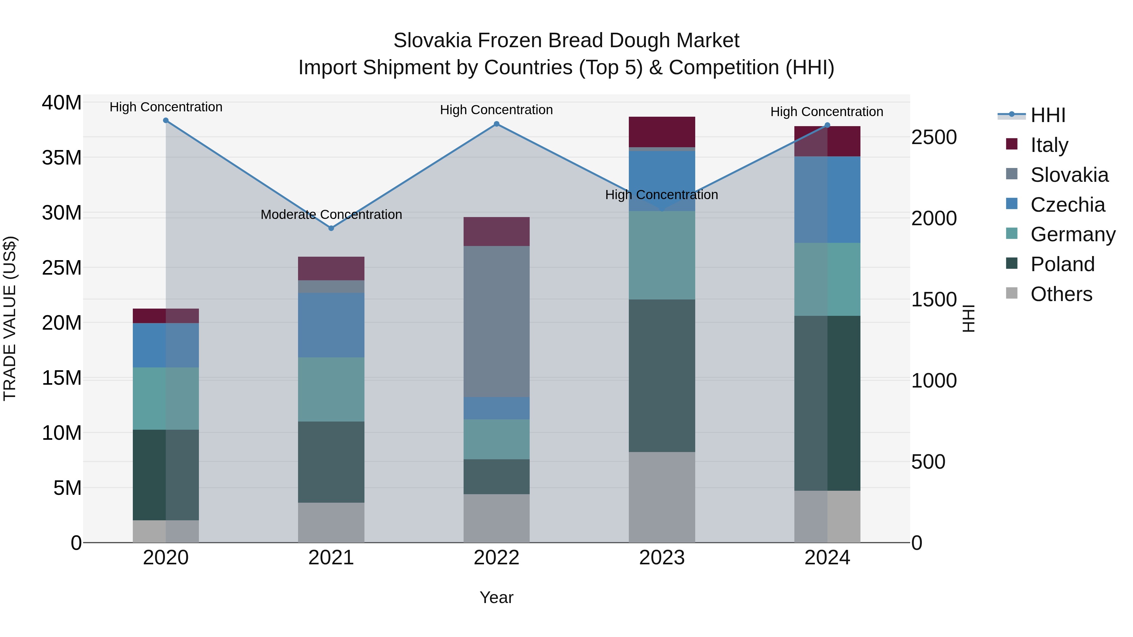 Slovakia Frozen Bread Dough Market Top 5 Importing Countries and Market Competition (HHI) Analysis