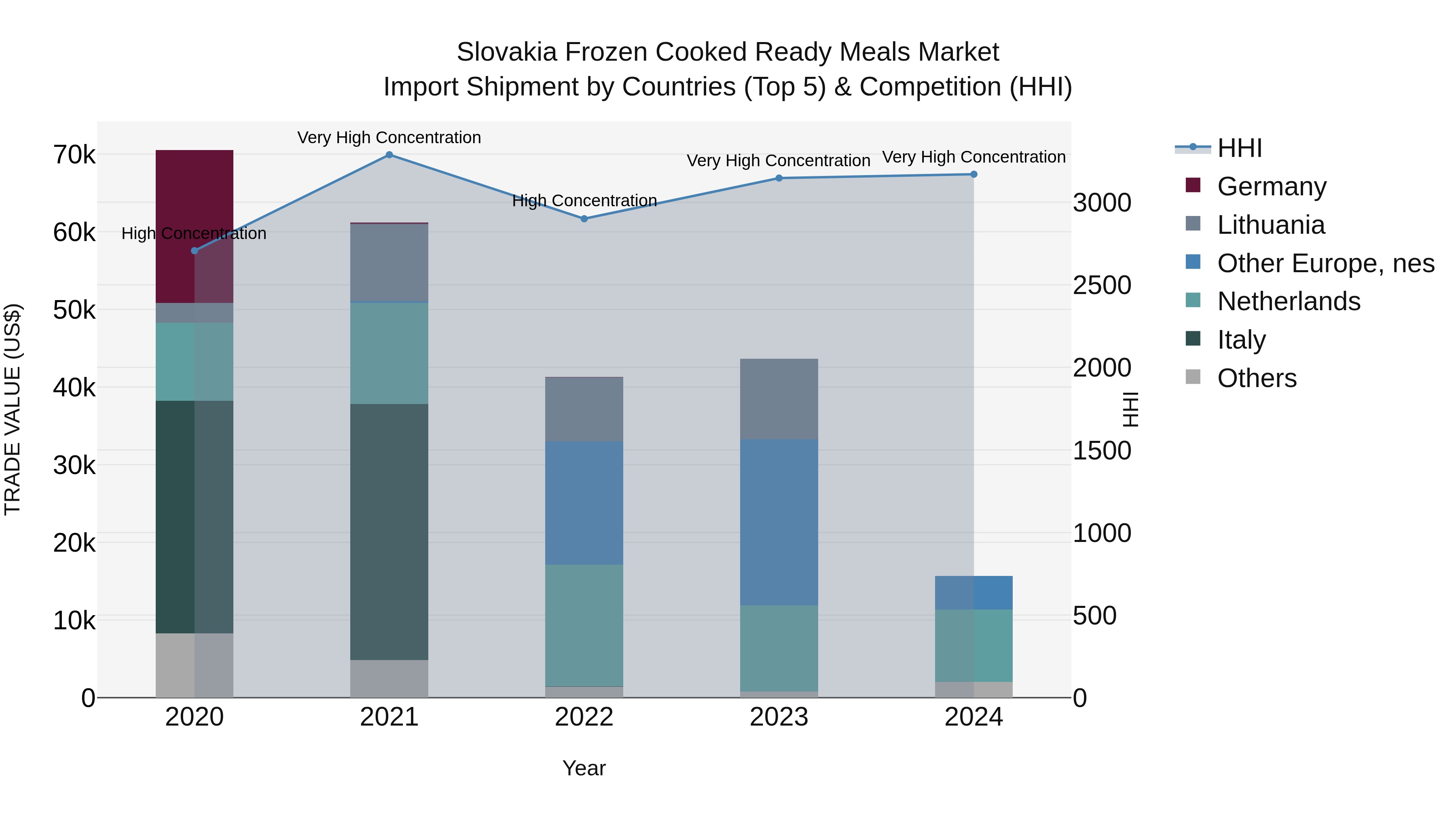 Slovakia Frozen Cooked Ready Meals Market Top 5 Importing Countries and Market Competition (HHI) Analysis