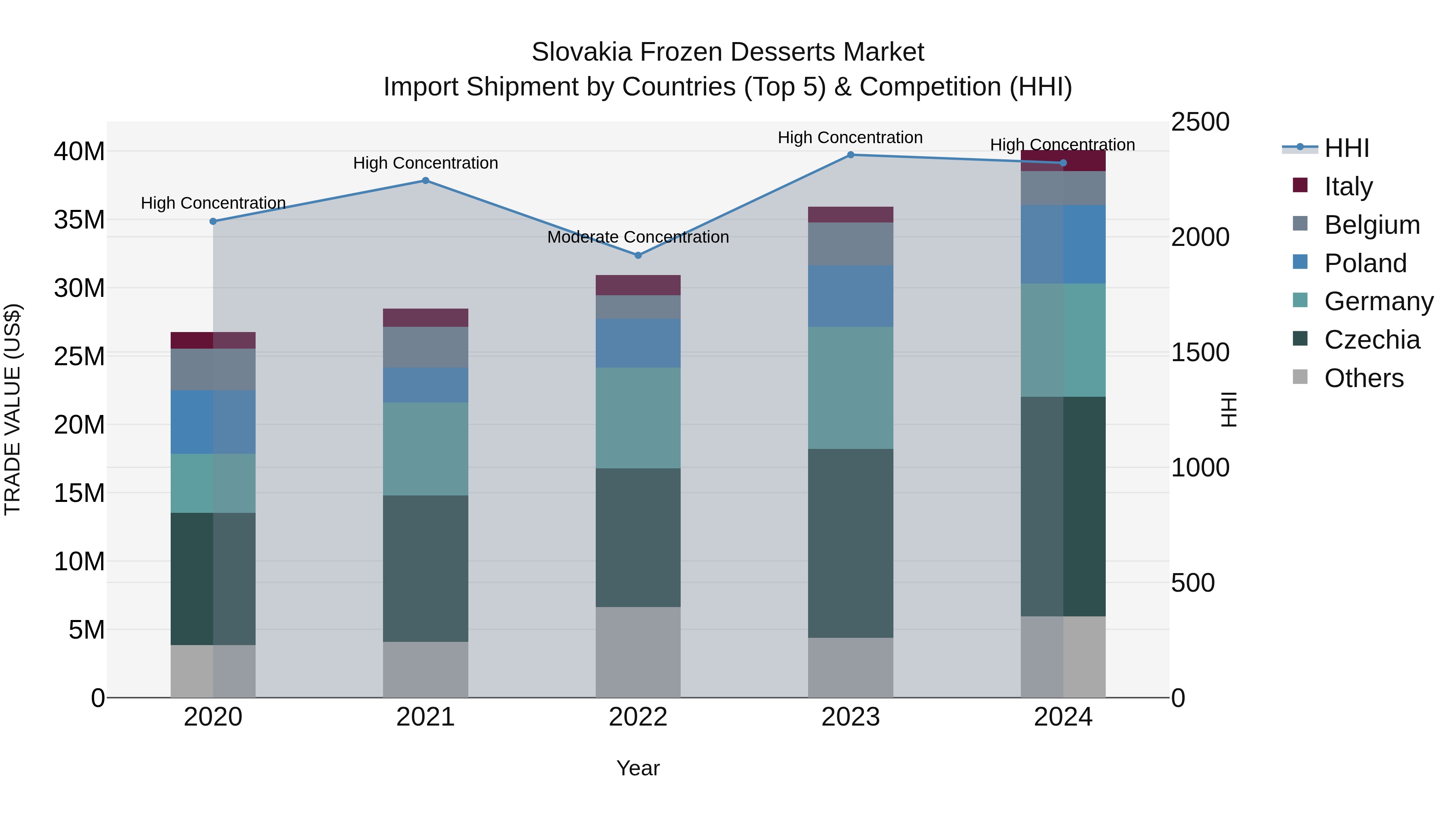 Slovakia Frozen Desserts Market Top 5 Importing Countries and Market Competition (HHI) Analysis