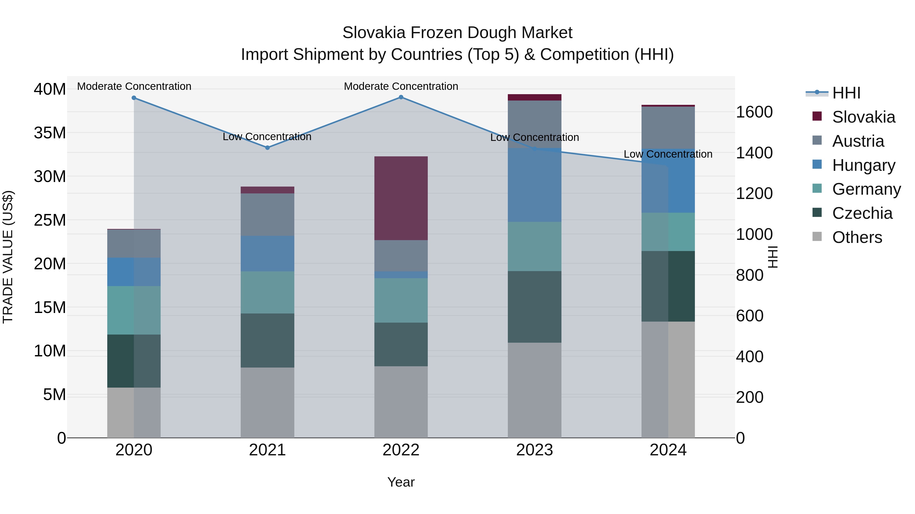 Slovakia Frozen Dough Market Top 5 Importing Countries and Market Competition (HHI) Analysis